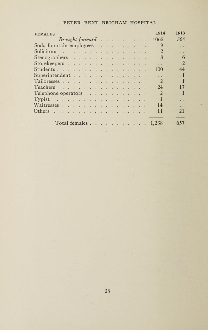 FEMALES 1914 1913 Brought forward. 1065 564 Soda fountain employees . 9 Solicitors . 2 Stenographers. 8 6 Storekeepers. . . 2 Students. 100 44 Superintendent. . . 1 Tailoresses. 2 1 Teachers . 24 17 Telephone operators . 2 1 Typist . 1 Waitresses. 14 Others. 11 21 Total females. 1,238 657