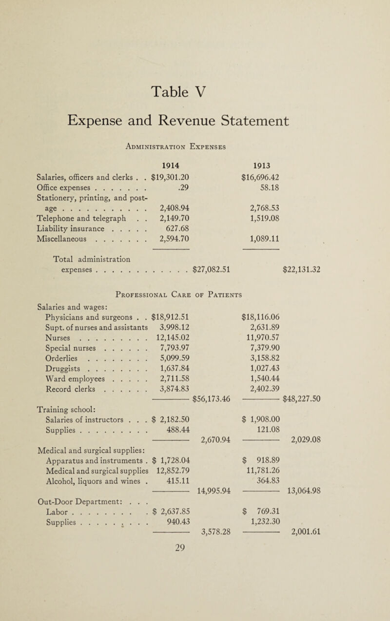 Table V Expense and Revenue Statement Administration Expenses 1914 1913 Salaries, officers and clerks . . $19,301.20 $16,696.42 Office expenses. Stationery, printing, and post- .29 58.18 age. 2,408.94 2,768.53 Telephone and telegraph . . 2,149.70 1,519.08 Liability insurance. 627.68 Miscellaneous. 2,594.70 1,089.11 Total administration expenses.$27,082.51 $22,131.32 Professional Care of Patients Salaries and wages: Physicians and surgeons . . Supt. of nurses and assistants Nurses. Special nurses. Orderlies . Druggists. Ward employees. Record clerks. Training school: Salaries of instructors . . . Supplies. Medical and surgical supplies: Apparatus and instruments . Medical and surgical supplies Alcohol, liquors and wines . Out-Door Department: . . . Labor . Supplies.. . . . $18,912.51 3,998.12 12,145.02 7,793.97 5,099.59 1,637.84 2,711.58 3,874.83 $ 2,182.50 488.44 $ 1,728.04 12,852.79 415.11 $ 2,637.85 940.43 $18,116.06 2.631.89 11,970.57 7.379.90 3,158.82 1,027.43 1,540.44 2,402.39 $ 1,908.00 121.08 $ 918.89 11,781.26 364.83 $ 769.31 1,232.30 $56,173.46 2,670.94 14,995.94 3,578.28 $48,227.50 2,029.08 13,064.98 2,001.61