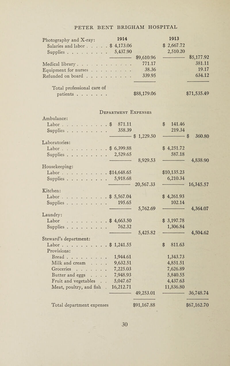 Photography and X-ray: 1914 Salaries and labor.$ 4,173.06 Supplies. 5,437.90 $9,610.96 771.17 38.36 339.95 1913 $ 2,667.72 2,510.20 $5,177.92 381.11 19.17 634.12 Medical library. Equipment for nurses. Refunded on board. Total professional care of patients. $88,179.06 $71,535.49 Department Expenses Ambulance: Labor . $ 871.11 $ 141.46 Supplies. 358.39 219.34 $ 1,229.50 -$ 360.80 Laboratories: Labor. $ 6,399.88 $ 4,251.72 Supplies. 2,529.65 587.18 8,929.53 - 4,838.90 Housekeeping: Labor . $14,648.65 $10,135.23 Supplies. 5,918.68 6,210.34 - 20,567.33 ■- 16,345.57 Kitchen: Labor. $ 5,567.04 $ 4,261.93 Supplies. 195.65 102.14 - 5,762.69 - 4,364.07 Laundry: Labor . $ 4,663.50 $ 3,197.78 Supplies. 762.32 1,306.84 - 5,425.82 - 4,504.62 Steward’s department: Labor . $ 1,241.55 $ 811.63 Provisions: Bread. 1,944.61 1,343.73 Milk and cream .... 9,632.51 4,851.51 Groceries. 7,225.03 7,626.89 Butter and eggs .... 7,948.93 5,840.55 Fruit and vegetables . . 5,047.67 4,437.63 Meat, poultry, and fish . 16,212.71 11,836.80 - 49,253.01 36,748.74 Total department expenses $91,167.88 $67,162.70