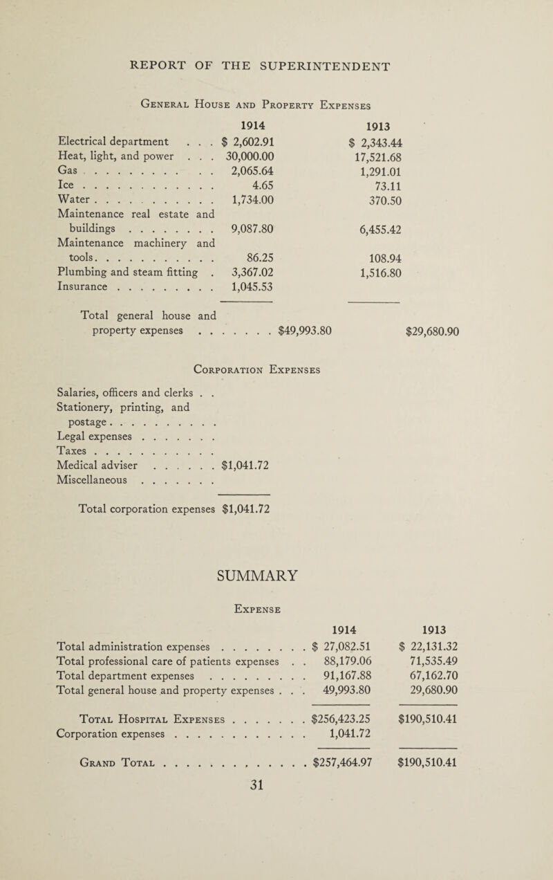 General House and Property Expenses 1914 1913 Electrical department . . . $ 2,602.91 $ 2,343.44 Heat, light, and power . . . 30,000.00 17,521.68 Gas . 2,065.64 1,291.01 Ice. 4.65 73.11 Water.. 1,734.00 370.50 Maintenance real estate and buildings. 9,087.80 6,455.42 Maintenance machinery and tools. 86.25 108.94 Plumbing and steam fitting . 3,367.02 1,516.80 Insurance . 1,045.53 Total general house and property expenses .$49,993.80 $29,680.90 Corporation Expenses Salaries, officers and clerks . . Stationery, printing, and postage . Legal expenses. Taxes. Medical adviser .$1,041.72 Miscellaneous. Total corporation expenses $1,041.72 SUMMARY Expense 1914 Total administration expenses.$ 27,082.51 Total professional care of patients expenses . . 88,179.06 Total department expenses . 91,167.88 Total general house and property expenses . . . 49,993.80 1913 $ 22,131.32 71,535.49 67,162.70 29,680.90 Total Hospital Expenses.$256,423.25 Corporation expenses. 1,041.72 $190,510.41 Grand Total $257,464.97 $190,510.41