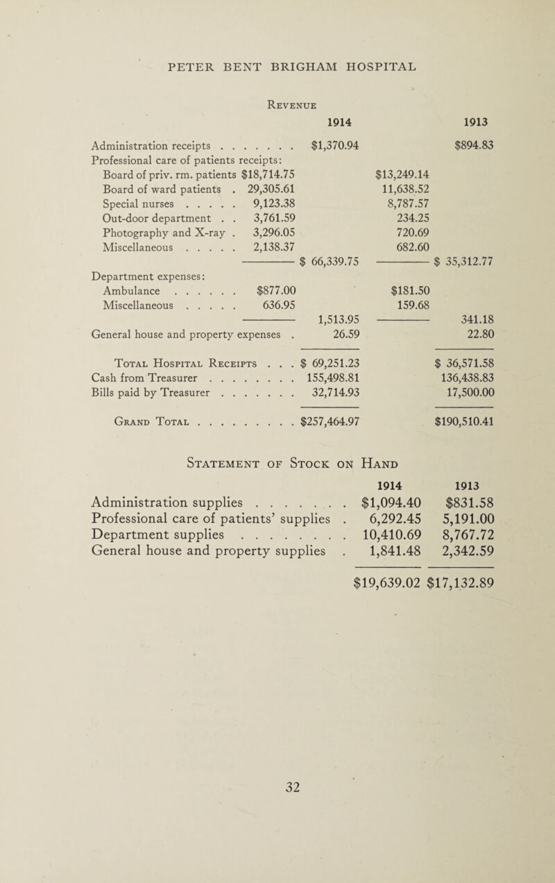 Revenue 1914 1913 Administration receipts . . . $1,370.94 $894.83 Professional care of patients receipts: Board of priv. rm. patients $18,714.75 $13,249.14 Board of ward patients . 29,305.61 11,638.52 Special nurses. 9,123.38 8,787.57 Out-door department . . 3,761.59 234.25 Photography and X-ray . 3,296.05 720.69 Miscellaneous. 2,138.37 682.60 -$ 66,339.75 $ 35,312.77 Department expenses: Ambulance . $877.00 $181.50 Miscellaneous. 636.95 159.68 1,513.95 341.18 General house and property expenses . 26.59 22.80 Total Hospital Receipts ... $ 69,251.23 $ 36,571.58 Cash from Treasurer . . . . 155,498.81 136,438.83 Bills paid by Treasurer . . . 32,714.93 17,500.00 Grand Total .... .$257,464.97 $190,510.41 Statement of Stock on Hand 1914 1913 Administration supplies $1,094.40 $831.58 Professional care of patients’ supplies . 6,292.45 5,191.00 Department supplies 10,410.69 8,767.72 General house and property supplies 1,841.48 2,342.59 $19,639.02 $17,132.89