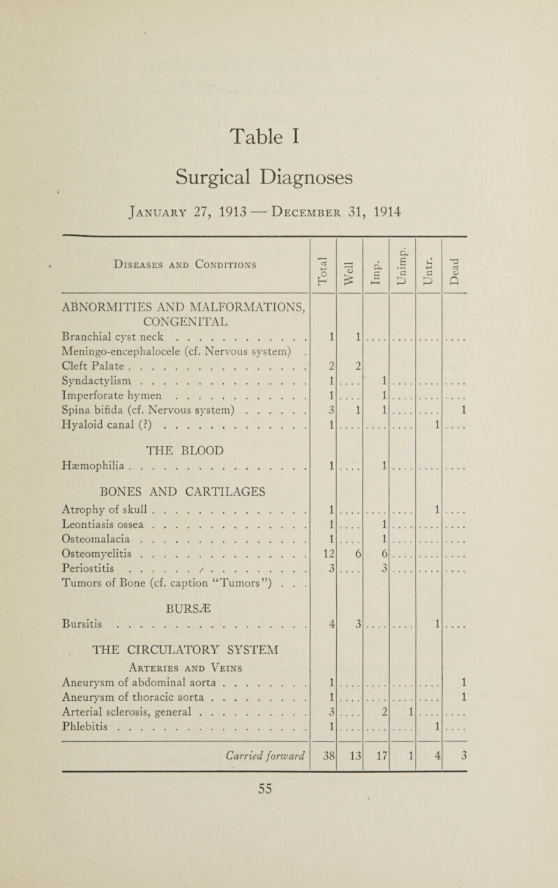 Table I Surgical Diagnoses 4 January 27, 1913 — December 31, 1914 Diseases and Conditions ABNORMITIES AND MALFORMATIONS, CONGENITAL Branchial cyst neck. Meningo-encephalocele (cf. Nervous system) Cleft Palate. Syndactylism. Imperforate hymen. Spina bifida (cf. Nervous system). Hyaloid canal (?). THE BLOOD Haemophilia. BONES AND CARTILAGES Atrophy of skull. Leontiasis ossea. Osteomalacia. Osteomyelitis. Periostitis .•. Tumors of Bone (cf. caption “Tumors”) . . . BURSdE Bursitis . THE CIRCULATORY SYSTEM Arteries and Veins Aneurysm of abdominal aorta. Aneurysm of thoracic aorta. Arterial sclerosis, general. Phlebitis. Carried forward Total Well d, a i—i Unimp. Untr. Dead 1 1 2 2 1 i 1 i 3 1 i 1 1 1 1 i 1 1 1 i 1 i 12 6 6 3 3 4 3 1 1 1 1 1 3 2 1 1 1 .... 38 13 17 1 4 3