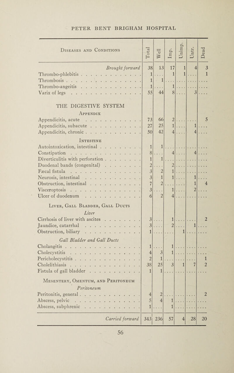 Diseases and Conditions Brought forward Thrombo-phlebitis. Thrombosis. Thrombo-angeitis. Varix of legs. THE DIGESTIVE SYSTEM Appendix Appendicitis, acute . Appendicitis, subacute. Appendicitis, chronic. Intestine Autointoxication, intestinal. Constipation. Diverticulitis with perforation. Duodenal bands (congenital). Fsecal fistula. Neurosis, intestinal. Obstruction, intestinal. Visceroptosis. Ulcer of duodenum . Liver, Gall Bladder, Gall Ducts Liver Cirrhosis of liver with ascites. Jaundice, catarrhal. Obstruction, biliary. Gall Bladder and Gall Ducts Cholangitis. Cholecystitis. Pericholecystitis. Cholelithiasis. Fistula of gall bladder. Mesentery, Omentum, and Peritoneum Peritoneum Peritonitis, general. Abscess, pelvic. Abscess, subphrenic. Carried forward Total Well d, a i—i Unimp. Untr. Dead 38 13 17 1 4 3 1 .... 1 1 .... 1 1 1 1 1 55 44 8 .... 3 .... 73 66 2 5 27 25 1 .... 1 50 42 4 .... 4 .... 1 1 8 4 .... 4 .... 1 1 2 2 3 2 1 3 1 1 1 7 2 1 4 3 1 2 6 2 4 3 1 2 3 .... 2 .... 1 1 1 1 1 4 3 1 2 1 1 38 25 3 1 7 2 1 1 4 2 2 5 4 1 1 1 343j 236 57 4 28 20