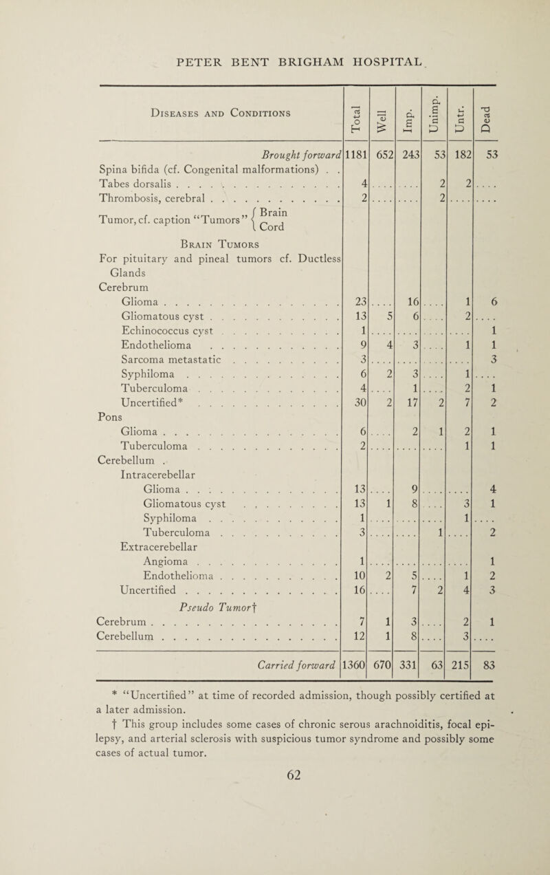 d Diseases and Conditions oS — d £ Ui 4-> ^3 0$ £ <L> £ £ HH c G <D Q Brought forward 1181 652 243 53 182 53 Spina bifida (cf. Congenital malformations) . . Tabes dorsalis. 4 2 2 Thrombosis, cerebral. 2 2 Tumor,cf. caption “Tumors” | Brain Tumors For pituitary and pineal tumors cf. Ductless Glands Cerebrum Glioma. 23 .... 16 .... 1 6 Gliomatous cyst. 13 5 6 2 .... Echinococcus cyst. 1 1 Endothelioma . 9 4 3 1 1 Sarcoma metastatic. 3 3 Syphiloma. 6 2 3 1 Tuberculoma. 4 .... 1 2 1 Uncertified* . 30 2 17 2 7 2 Pons Glioma. 6 2 1 2 1 Tuberculoma. 2 1 1 Cerebellum . Intracerebellar Glioma. 13 9 4 Gliomatous cyst . Syphiloma. 13 1 1 8 3 1 1 Tuberculoma. 3 1 2 Extracerebellar Angioma. 1 1 Endothelioma. 10 2 5 1 2 Uncertified. 16 .... 7 2 4 3 Pseudo Tumorf Cerebrum. 7 1 3 2 1 Cerebellum. 12 1 8 .... 3 .... Carried forward 1360 670 331 63 215 83 * “Uncertified” at time of recorded admission, though possibly certified at a later admission. f This group includes some cases of chronic serous arachnoiditis, focal epi¬ lepsy, and arterial sclerosis with suspicious tumor syndrome and possibly some cases of actual tumor.