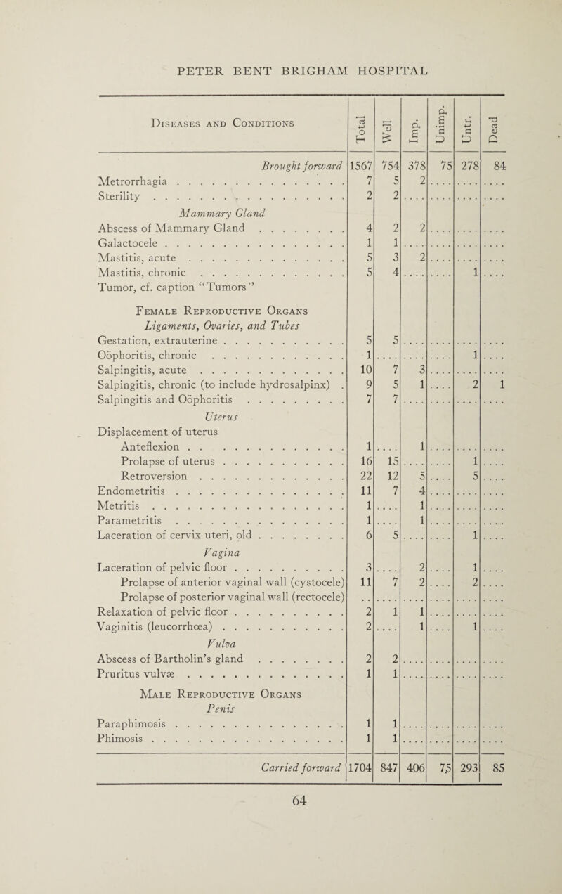Diseases and Conditions Total Well d a i—i Unimp. Untr. Dead Brought forward Metrorrhagia. 1567 7 2 4 1 5 5 5 1 10 9 7 1 16 22 11 1 1 6 3 11 754 5 2 2 1 3 4 5 378 2 75 278 84 Sterility. Mammary Gland Abscess of Mammary Gland. 2 Galactocele. Mastitis, acute. 2 Mastitis, chronic. 1 Tumor, cf. caption “Tumors” Female Reproductive Organs Ligaments, Ovaries, and Tubes Gestation, extrauterine. Oophoritis, chronic . 1 .... Salpingitis, acute. 7 5 h- / 15 12 7 5 7 3 1 Salpingitis, chronic (to include hydrosalpinx) . Salpingitis and Oophoritis . .... 2 1 Uterus Displacement of uterus Anteflexion . . . 1 Prolapse of uterus. 1 5 .... Retroversion. Endometritis. 5 4 1 1 2 2 .... Metritis. Parametritis. Laceration of cervix uteri, old. Vagina Laceration of pelvic floor. Prolapse of anterior vaginal wall (cystocele) Prolapse of posterior vaginal wall (rectocele) Relaxation of pelvic floor. 1 1 2 .... 2 2 2 1 1 1 1 2 1 1 1 1 1 Vaginitis (leucorrhoea). Vulva Abscess of Bartholin’s gland . 1 Pruritus vulvse. Male Reproductive Organs Penis Paraphimosis. Phimosis. Carried forward 1704 847 406 7.5 293 85