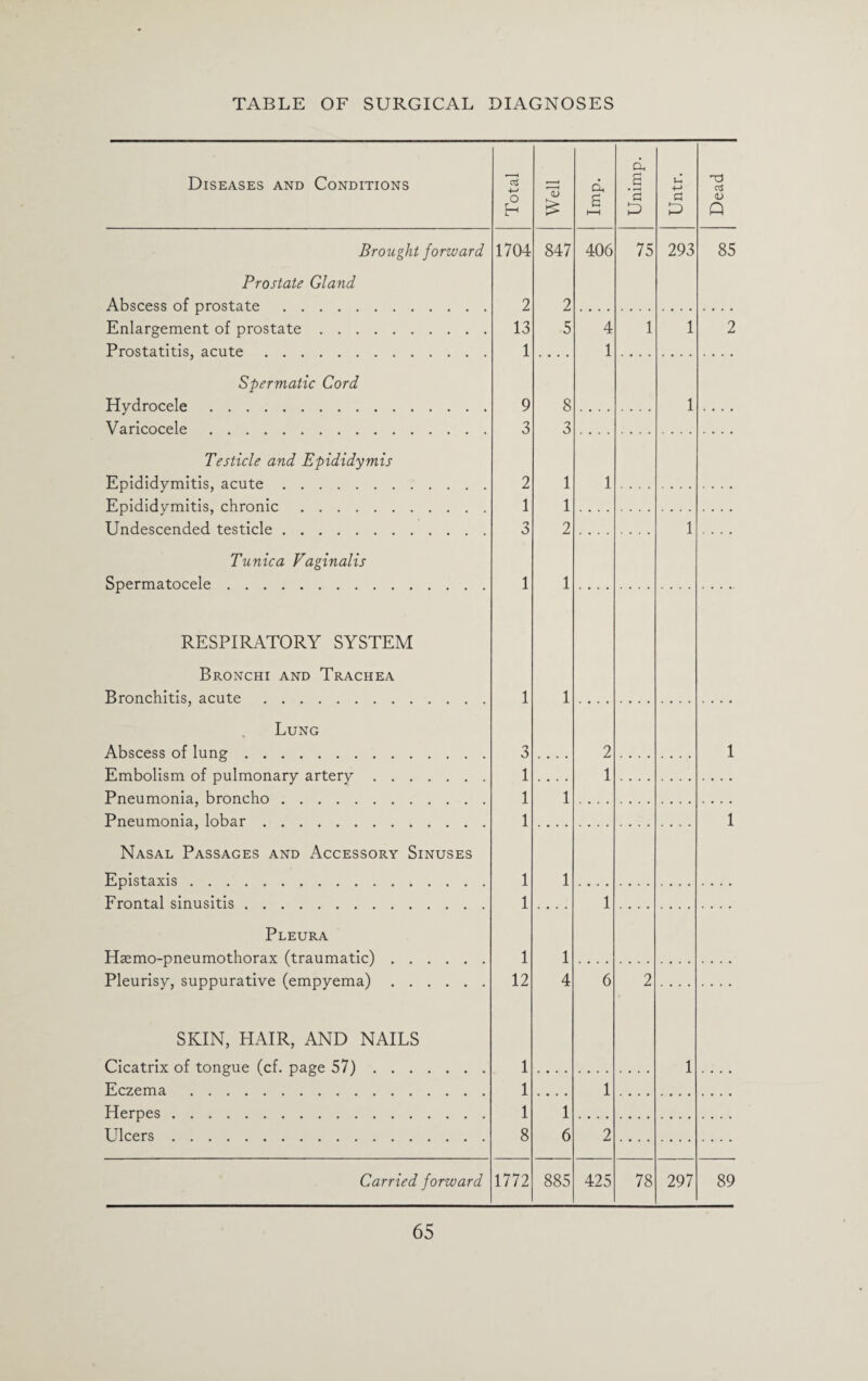 Diseases and Conditions Brought forward. 4—* o H 1704 <U 847 a S 406 a B 3 D 75 a 293 d aj <U Q 85 Prostate Gland Abscess of prostate. Enlargement of prostate . . . Prostatitis, acute.. Spermatic Cord Hydrocele. Varicocele. Testicle and Epididymis Epididymitis, acute. Epididymitis, chronic. Undescended testicle. 9 3 2 1 3 8 3 1 1 2 1 1 1 Tunica Vaginalis Spermatocele. 1 RESPIRATORY SYSTEM Bronchi and Trachea Bronchitis, acute. Lung Abscess of lung. Embolism of pulmonary artery. Pneumonia, broncho. Pneumonia, lobar. Nasal Passages and Accessory Sinuses Epistaxis. Frontal sinusitis. Pleura Hsemo-pneumothorax (traumatic) Pleurisy, suppurative (empyema) SKIN, HAIR, AND NAILS Cicatrix of tongue (cf. page 57) Eczema . Herpes. Ulcers. Carried forward 1 1 1 8 1772 885 425 78 297 89