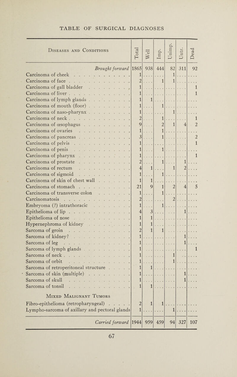Diseases and Conditions CS 4-> O Brought forward Carcinoma of cheek. Carcinoma of face. Carcinoma of gall bladder.. Carcinoma of liver. Carcinoma of lymph glands. Carcinoma of mouth (floor). Carcinoma of naso-pharynx. Carcinoma of neck. Carcinoma of oesophagus. Carcinoma of ovaries . Carcinoma of pancreas. Carcinoma of pelvis. Carcinoma of penis. Carcinoma of pharynx.. . . Carcinoma of prostate. Carcinoma of rectum . Carcinoma of sigmoid. Carcinoma of skin of chest wall. Carcinoma of stomach. Carcinoma of transverse colon . Carcinomatosis. Embryoma (?) intrathoracic . Epithelioma of lip. Epithelioma of nose. Hypernephroma of kidney.. . . . Sarcoma of groin. Sarcoma of kidney?. Sarcoma of leg. Sarcoma of lymph glands. Sarcoma of neck. Sarcoma of orbit . Sarcoma of retroperitoneal structure. Sarcoma of skin (multiple). Sarcoma of skull . Sarcoma of tonsil. 1865 1 2 1 1 1 1 1 2 9 1 3 1 1 1 2 4 1 1 21 1 2 1 4 1 1 2 1 1 1 1 1 1 1 1 1 Mixed Malignant Tumors Fibro-epithelioma (retropharyngeal). 2 Lympho-sarcoma of axillary and pectoral glands 1 Carried forward 1944 d a Dead 1 <L> £ a HH a p a d> 938 444 82 311 92 1 1 1 1 1 1 1 1 1 1 2 1 4 2 1 1 2 1 1 1 1 1 1 1 1 2 .... 1 9 1 1 2 4 5 2 1 3 ... 1 .... 1 1 1 1 1 1 1 1 1 1 1 1 1 1 1 1 959 459 94 327 107