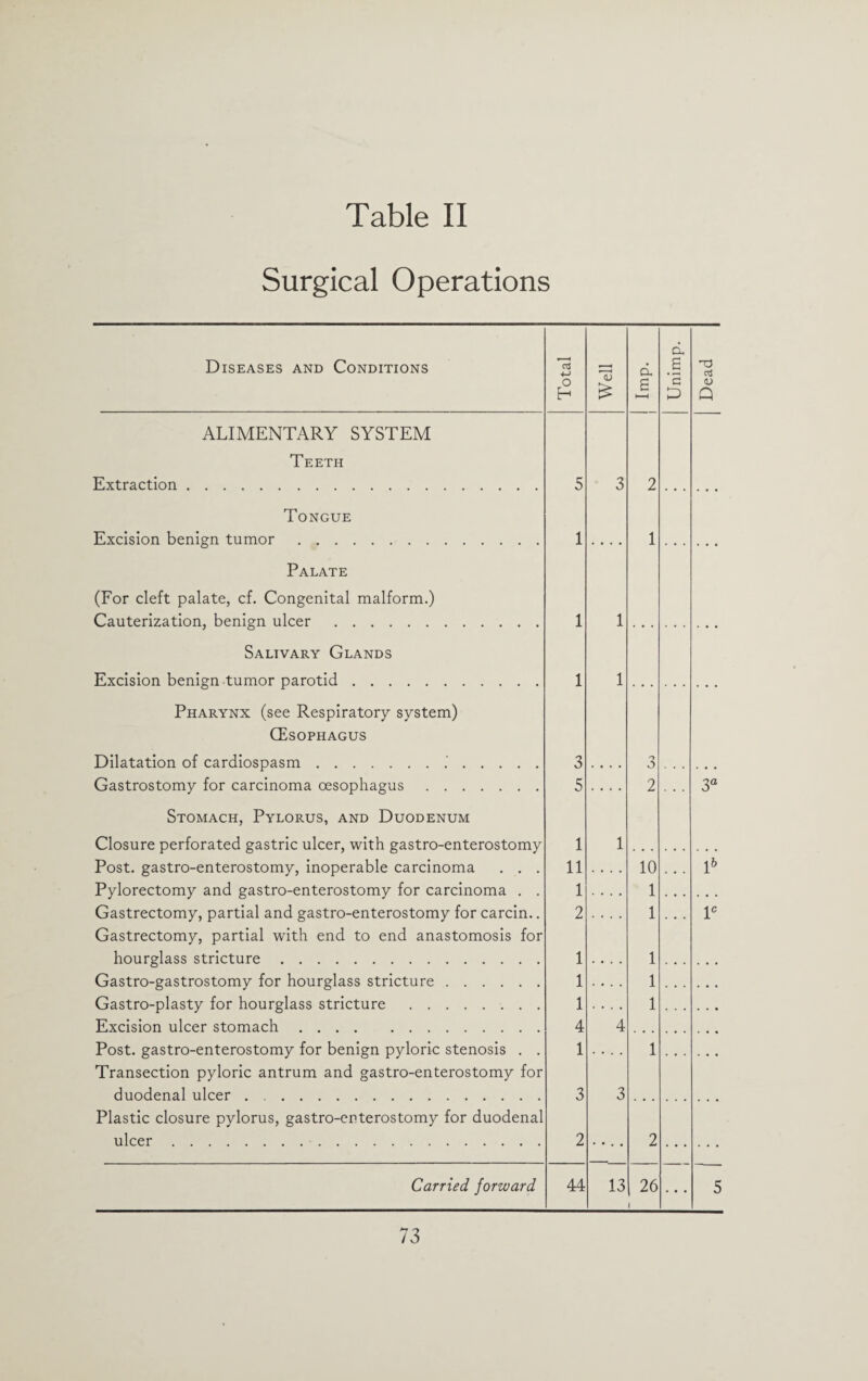 Surgical Operations Diseases and Conditions +-> o H OJ £ D. s 1—1 d £ '5 P CJ Q ALIMENTARY SYSTEM Teeth Extraction. 5 3 2 Tongue Excision benign tumor . 1 1 Palate (For cleft palate, cf. Congenital malform.) Cauterization, benign ulcer . 1 1 Salivary Glands Excision benign tumor parotid. 1 1 Pharynx (see Respiratory system) CEsophagus Dilatation of cardiospasm... 3 3 Gastrostomy for carcinoma oesophagus. 5 .... 2 . . . 3“ Stomach, Pylorus, and Duodenum Closure perforated gastric ulcer, with gastro-enterostomy 1 1 Post, gastro-enterostomy, inoperable carcinoma . . . 11 .... 10 l6 Pylorectomy and gastro-enterostomy for carcinoma . . 1 1 Gastrectomy, partial and gastro-enterostomy for carcin.. 2 .... 1 ... lc Gastrectomy, partial with end to end anastomosis for hourglass stricture. 1 1 Gastro-gastrostomy for hourglass stricture. 1 1 Gastro-plasty for hourglass stricture . 1 1 Excision ulcer stomach. 4 4 Post, gastro-enterostomy for benign pyloric stenosis . . 1 1 • • • Transection pyloric antrum and gastro-enterostomy for duodenal ulcer .. 3 3 Plastic closure pylorus, gastro-enterostomy for duodenal ulcer . 2 2 Carried forward 44 13 26 5