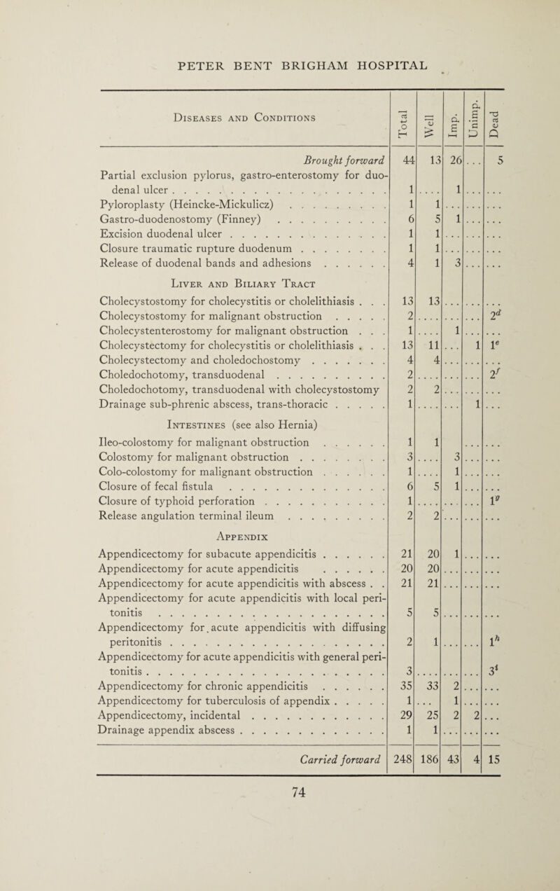 Diseases and Conditions OS 4—> g V £ d £ i—i d £ 5 T3 oj Q Brought forward 44 13 26 ... 5 Partial exclusion pylorus, gastro-enterostomy for duo- denal ulcer. 1 1 Pyloroplasty (Heincke-Mickulicz) . 1 1 Gastro-duodenostomy (Finney) . 6 5 1 Excision duodenal ulcer. 1 1 Closure traumatic rupture duodenum. 1 1 Release of duodenal bands and adhesions. 4 1 3 Liver and Biliary Tract Cholecystostomy for cholecystitis or cholelithiasis . . . 13 13 Cholecystostomy for malignant obstruction. 2 2d Cholecystenterostomy for malignant obstruction . . . 1 1 Cholecystectomy for cholecystitis or cholelithiasis . . . 13 11 1 le Cholecystectomy and choledochostomy. 4 4 Choledochotomy, transduodenal. 2 2f Choledochotomy, transduodenal with cholecystostomy 2 2 Drainage sub-phrenic abscess, trans-thoracic. 1 1 Intestines (see also Hernia) Ileo-colostomy for malignant obstruction. 1 1 Colostomy for malignant obstruction. 3 3 Colo-colostomy for malignant obstruction. 1 1 Closure of fecal fistula . 6 5 1 Closure of typhoid perforation. 1 i° Release angulation terminal ileum. 2 2 Appendix Appendicectomy for subacute appendicitis. 21 20 1 Appendicectomy for acute appendicitis . 20 20 Appendicectomy for acute appendicitis with abscess . . 21 21 Appendicectomy for acute appendicitis with local peri- tonitis . 5 5 Appendicectomy for.acute appendicitis with diffusing peritonitis. 2 1 lh Appendicectomy for acute appendicitis with general peri- tonitis. 3 3i Appendicectomy for chronic appendicitis . 35 33 2 Appendicectomy for tuberculosis of appendix. 1 1 Appendicectomy, incidental. 29 25 2 2 Drainage appendix abscess. 1 1 Carried forward 248 186 43 4 15