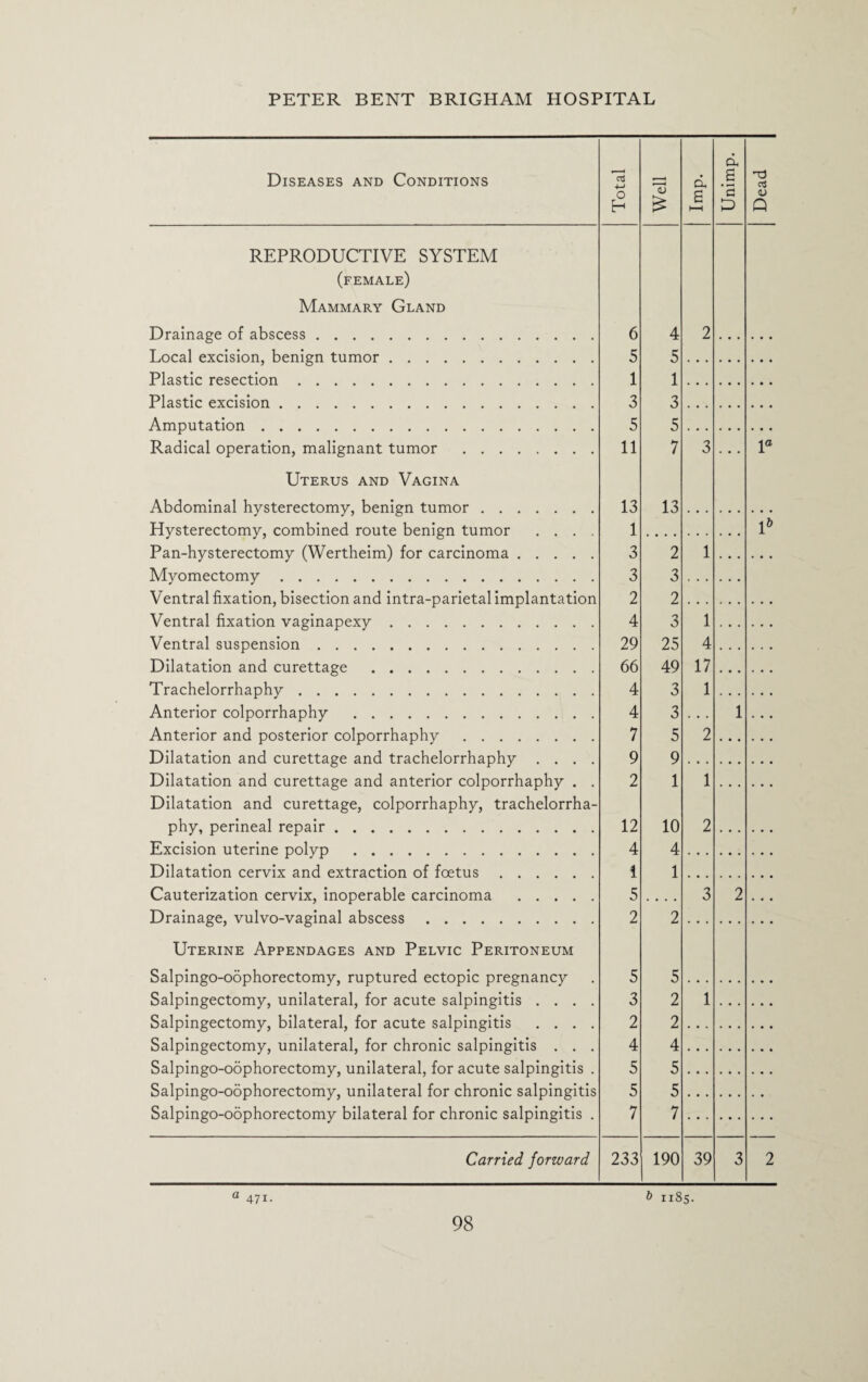 Diseases and Conditions 4—> O H a; £ d 6 M d 6 a P aj <U Q REPRODUCTIVE SYSTEM (female) Mammary Gland Drainage of abscess. 6 4 2 Local excision, benign tumor. 5 5 Plastic resection. 1 1 Plastic excision. 3 3 Amputation. 5 5 Radical operation, malignant tumor . 11 7 3 ... la Uterus and Vagina Abdominal hysterectomy, benign tumor. 13 13 Hysterectomy, combined route benign tumor .... 1 l6 Pan-hysterectomy (Wertheim) for carcinoma. 3 2 1 Myomectomy. 3 3 V entral fixation, bisection and intra-parietal implantation 2 2 Ventral fixation vaginapexy. 4 3 1 Ventral suspension. 29 25 4 Dilatation and curettage . 66 49 17 Trachelorrhaphy. 4 3 1 Anterior colporrhaphy . 4 3 1 . • • Anterior and posterior colporrhaphy . 7 5 2 Dilatation and curettage and trachelorrhaphy .... 9 9 Dilatation and curettage and anterior colporrhaphy . . 2 1 1 Dilatation and curettage, colporrhaphy, trachelorrha- phy, perineal repair. 12 10 2 Excision uterine polyp . 4 4 Dilatation cervix and extraction of foetus. 1 1 Cauterization cervix, inoperable carcinoma . 5 3 2 ... Drainage, vulvo-vaginal abscess. 2 2 Uterine Appendages and Pelvic Peritoneum Salpingo-oophorectomy, ruptured ectopic pregnancy 5 5 Salpingectomy, unilateral, for acute salpingitis .... 3 2 1 Salpingectomy, bilateral, for acute salpingitis .... 2 2 Salpingectomy, unilateral, for chronic salpingitis . . . 4 4 Salpingo-oophorectomy, unilateral, for acute salpingitis . 5 5 Salpingo-oophorectomy, unilateral for chronic salpingitis 5 5 Salpingo-oophorectomy bilateral for chronic salpingitis . 7 7 Carried forward 233 190 39 3 2 471. b 1x85.