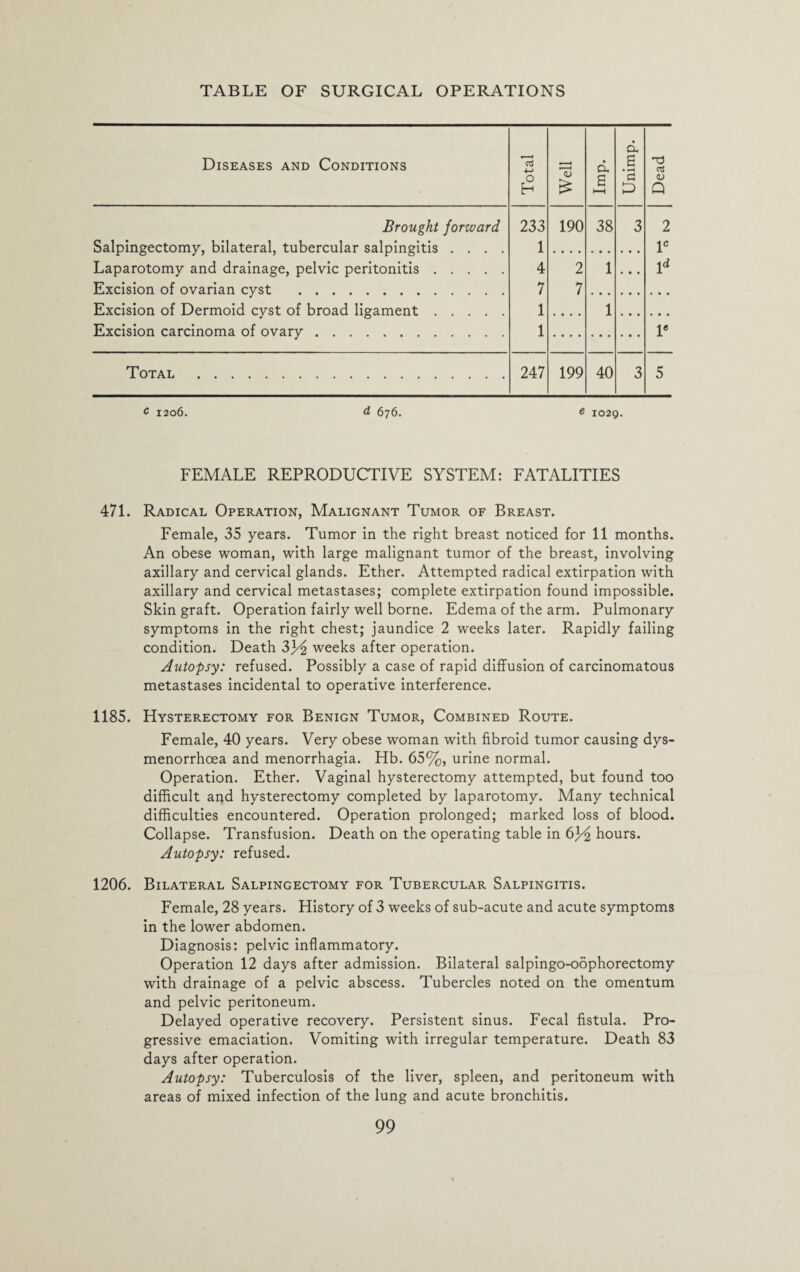 Diseases and Conditions Total Well d a M Unimp. Brought forward Salpingectomy, bilateral, tubercular salpingitis .... Laparotomy and drainage, pelvic peritonitis. Excision of ovarian cyst . 233 1 4 7 1 1 190 2 7 38 1 3 Excision of Dermoid cyst of broad ligament. Excision carcinoma of ovary. 1 Total . 247 199 40 3 <u Q 2 lc ld le 5 c 1206. d 676. c 1029. FEMALE REPRODUCTIVE SYSTEM: FATALITIES 471. Radical Operation, Malignant Tumor of Breast. Female, 35 years. Tumor in the right breast noticed for 11 months. An obese woman, with large malignant tumor of the breast, involving axillary and cervical glands. Ether. Attempted radical extirpation with axillary and cervical metastases; complete extirpation found impossible. Skin graft. Operation fairly well borne. Edema of the arm. Pulmonary symptoms in the right chest; jaundice 2 weeks later. Rapidly failing condition. Death 3}^ weeks after operation. Autopsy: refused. Possibly a case of rapid diffusion of carcinomatous metastases incidental to operative interference. 1185. Hysterectomy for Benign Tumor, Combined Route. Female, 40 years. Very obese woman with fibroid tumor causing dys- menorrhcea and menorrhagia. Hb. 65%, urine normal. Operation. Ether. Vaginal hysterectomy attempted, but found too difficult and hysterectomy completed by laparotomy. Many technical difficulties encountered. Operation prolonged; marked loss of blood. Collapse. Transfusion. Death on the operating table in 6Yl hours. Autopsy: refused. 1206. Bilateral Salpingectomy for Tubercular Salpingitis. Female, 28 years. History of 3 weeks of sub-acute and acute symptoms in the lower abdomen. Diagnosis: pelvic inflammatory. Operation 12 days after admission. Bilateral salpingo-oophorectomy with drainage of a pelvic abscess. Tubercles noted on the omentum and pelvic peritoneum. Delayed operative recovery. Persistent sinus. Fecal fistula. Pro¬ gressive emaciation. Vomiting with irregular temperature. Death 83 days after operation. Autopsy: Tuberculosis of the liver, spleen, and peritoneum with areas of mixed infection of the lung and acute bronchitis.