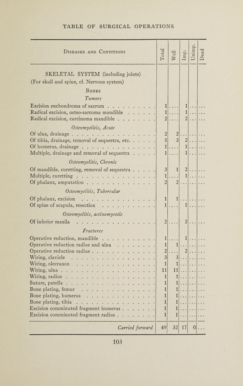Diseases and Contitions SKELETAL SYSTEM (including joints) (For skull and spine, cf. Nervous system) Bones 4-> O h <u O. S *s p -d <u Q Tumors Excision enchondroma of sacrum. Radical excision, osteo-sarcoma mandible . Radical excision, carcinoma mandible . . . Osteomyelitis, Acute Of ulna, drainage. Of tibia, drainage, removal of sequestra, etc. Of humerus, drainage. Multiple, drainage and removal of sequestra 1 1 2 1 1 2 2 5 1 1 2 ... 3 2 . 1 . 1 Osteomyelitis, Chronic Of mandible, curetting, removal of sequestra Multiple, curetting. Of phalanx, amputation. Osteomyelitis, Tubercular Of phalanx, excision . Of spine of scapula, resection . Osteomyelitis, actinomycotic Of inferior maxila . .. Fractures 3 1 2 1 1 Operative reduction, mandible .... Operative reduction radius and ulna Operative reduction radius. Wiring, clavicle . Wiring, olecranon . Wiring, ulna. Wiring, radius. Suture, patella. Bone plating, femur . Bone plating, humerus. Bone plating, tibia. Excision comminuted fragment humerus Excision comminuted fragment radius . 1 1 2 3 1 11 1 1 1 1 1 1 1 1 3 1 11 1 1 1 1 1 1 1 1 2 Carried forward 49 32 17 0