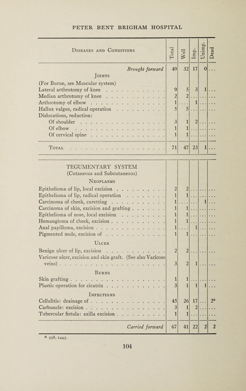 Diseases and Conditions Total Well d S b~t Unimp. Dead Brought forward 49 32 17 0 ... Joints (For Bursae, see Muscular system) Lateral arthrotomy of knee. 9 5 3 1 . . • Median arthrotomy of knee. 2 2 Arthrotomy of elbow. 1 1 Hallux valgus, radical operation. 5 5 Dislocations, reduction: Of shoulder. 3 1 2 Of elbow. 1 1 Of cervical spine. 1 1 Total . 71 47 23 1 • • • TEGUMENTARY SYSTEM (Cutaneous and Subcutaneous) Neoplasms Epithelioma of lip, local excision. 2 2 Epithelioma of lip, radical operation. 1 1 Carcinoma of cheek, curetting. 1 1 Carcinoma of skin, excision and grafting. 1 1 Epithelioma of nose, local excision. 1 1 Hemangioma of cheek, excision. 1 1 Anal papilloma, excision. 1 1 Pigmented mole, excision of. 1 1 Ulcer Benign ulcer of lip, excision. 2 2 Varicose ulcer, excision and skin graft. (See also Varicose veins). 3 2 1 Burns Skin grafting. 1 1 Plastic operation for cicatrix. 3 1 1 1 ... Infections Cellulitis: drainage of. 45 26 17 . • . 2a Carbuncle: excision. 3 1 2 Tubercular fistula: axilla excision. 1 1 Carried forward 67 41 22 2 2 a 558,1443-