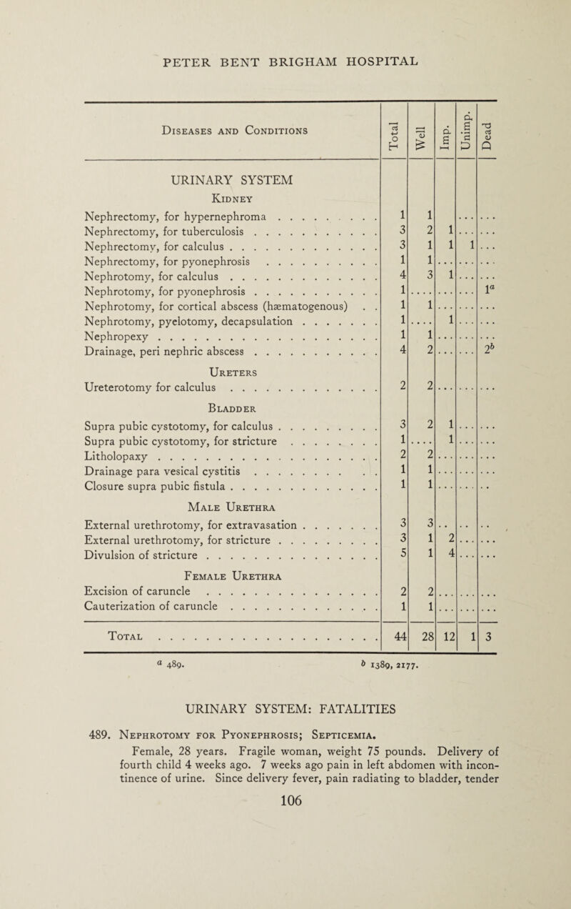 Diseases and Conditions URINARY SYSTEM Kidney Nephrectomy, for hypernephroma. Nephrectomy, for tuberculosis. Nephrectomy, for calculus. Nephrectomy, for pyonephrosis . Nephrotomy, for calculus. Nephrotomy, for pyonephrosis. Nephrotomy, for cortical abscess (hsematogenous) Nephrotomy, pyelotomy, decapsulation .... Nephropexy. Drainage, peri nephric abscess. Ureters Ureterotomy for calculus. Bladder Supra pubic cystotomy, for calculus. Supra pubic cystotomy, for stricture. Litholopaxy. Drainage para vesical cystitis. Closure supra pubic fistula. Male Urethra External urethrotomy, for extravasation .... External urethrotomy, for stricture. Divulsion of stricture. Female Urethra Excision of caruncle . Cauterization of caruncle. Total . CS +-> o 44 <L> £ 2 1 1 3 1 1 2 1 28 a 3 12 a, 3 *3 33 '•d ctS <U Q la 2b a 489. b 1389, 2177. URINARY SYSTEM: FATALITIES 489. Nephrotomy for Pyonephrosis; Septicemia. Female, 28 years. Fragile woman, weight 75 pounds. Delivery of fourth child 4 weeks ago. 7 weeks ago pain in left abdomen with incon¬ tinence of urine. Since delivery fever, pain radiating to bladder, tender