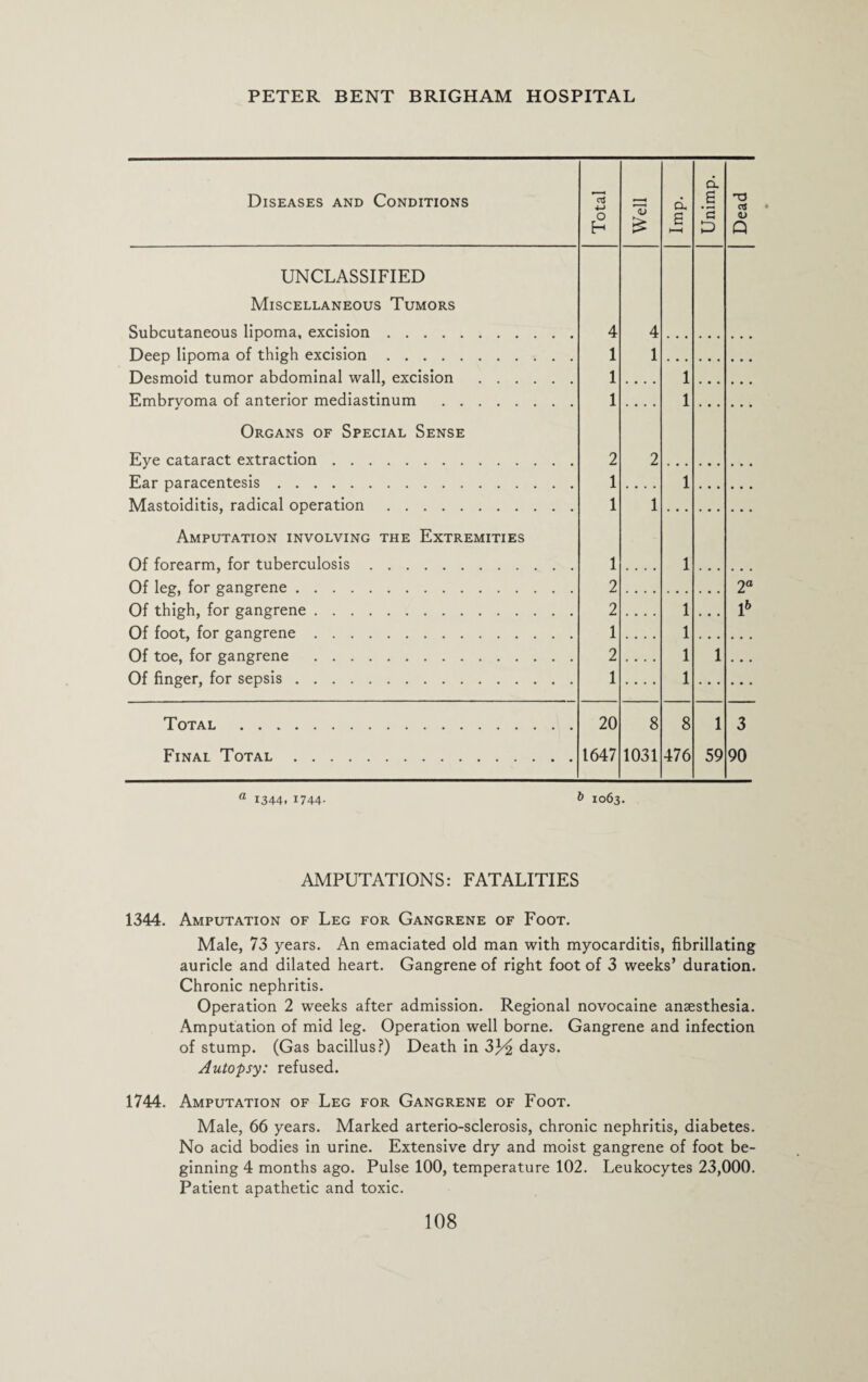 Diseases and Conditions UNCLASSIFIED Miscellaneous Tumors Subcutaneous lipoma, excision. Deep lipoma of thigh excision. Desmoid tumor abdominal wall, excision . . . Embryoma of anterior mediastinum . Organs of Special Sense Eye cataract extraction. Ear paracentesis. Mastoiditis, radical operation. Amputation involving the Extremities Of forearm, for tuberculosis. Of leg, for gangrene. Of thigh, for gangrene. Of foot, for gangrene. Of toe, for gangrene . Of finger, for sepsis. Total . . Final Total a 1344.1744- Total Well d £ H—1 Unimp. Dead 4 4 1 1 1 1 1 1 2 2 1 1 1 1 1 1 2 2° 2 1 l6 1 1 2 1 1 1 .... 1 20 8 8 1 3 1647 1031 476 59 90 1063. AMPUTATIONS: FATALITIES 1344. Amputation of Leg for Gangrene of Foot. Male, 73 years. An emaciated old man with myocarditis, fibrillating auricle and dilated heart. Gangrene of right foot of 3 weeks’ duration. Chronic nephritis. Operation 2 weeks after admission. Regional novocaine anaesthesia. Amputation of mid leg. Operation well borne. Gangrene and infection of stump. (Gas bacillus?) Death in 3% days. Autopsy: refused. 1744. Amputation of Leg for Gangrene of Foot. Male, 66 years. Marked arterio-sclerosis, chronic nephritis, diabetes. No acid bodies in urine. Extensive dry and moist gangrene of foot be¬ ginning 4 months ago. Pulse 100, temperature 102. Leukocytes 23,000. Patient apathetic and toxic.