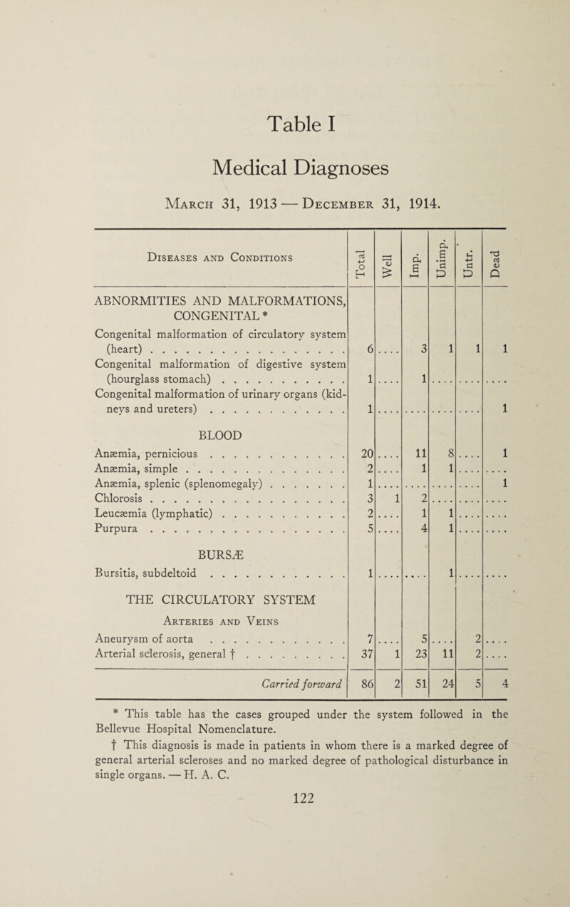 Table I Medical Diagnoses March 31, 1913 — December 31, 1914. Diseases and Conditions OS £ 'a3 £ d S i—i d a • *—« a ID «*-> a ID -d <D Q ABNORMITIES AND MALFORMATIONS, CONGENITAL * Congenital malformation of circulatory system (heart). 6 .... 3 1 1 1 Congenital malformation of digestive system (hourglass stomach). 1 1 Congenital malformation of urinary organs (kid- neys and ureters). 1 1 BLOOD Anaemia, pernicious. 20 .... 11 8 .... 1 Anaemia, simple. 2 1 1 Anaemia, splenic (splenomegaly). 1 1 Chlorosis. 3 1 2 Leucaemia (lymphatic). 2 1 1 Purpura. 5 4 1 BURS2E Bursitis, subdeltoid. 1 1 THE CIRCULATORY SYSTEM Arteries and Veins Aneurysm of aorta . 7 5 .... 2 .... Arterial sclerosis, general f. 37 1 23 11 2 .... Carried forward 86 2 51 24 5 4 * This table has the cases grouped under the system followed in the Bellevue Hospital Nomenclature. f This diagnosis is made in patients in whom there is a marked degree of general arterial scleroses and no marked degree of pathological disturbance in single organs. — H. A. C.