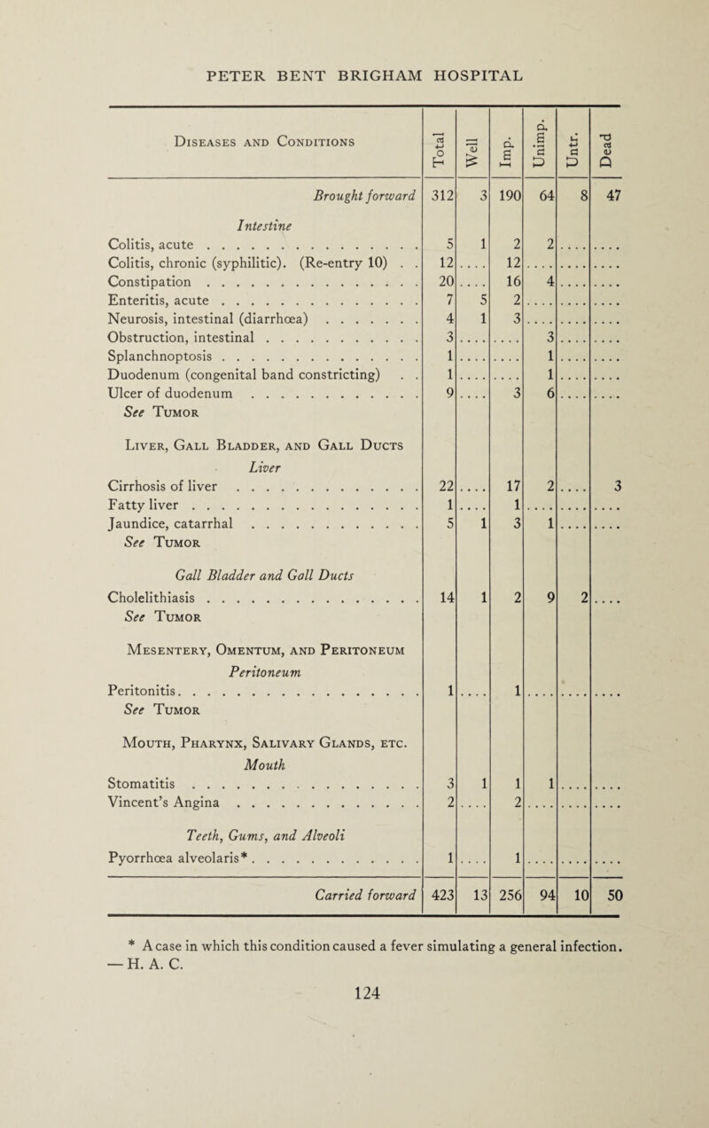 Diseases and Conditions Total Well d a i—i Brought forward 312 3 190 Intestine Colitis, acute. 5 1 2 Colitis, chronic (syphilitic). (Re-entry 10) . . 12 .... 12 Constipation. 20 .... 16 Enteritis, acute. 7 5 2 Neurosis, intestinal (diarrhoea). 4 1 3 Obstruction, intestinal. 3 Splanchnoptosis. 1 Duodenum (congenital band constricting) . . 1 Ulcer of duodenum. 9 .... 3 See Tumor Liver, Gall Bladder, and Gall Ducts Liver Cirrhosis of liver . 22 17 Fatty liver. 1 • • • • 1 Jaundice, catarrhal. 5 1 3 See Tumor Gall Bladder and Gall Ducts Cholelithiasis. 14 1 2 See Tumor Mesentery, Omentum, and Peritoneum Peritoneum Peritonitis. 1 .... 1 See Tumor Mouth, Pharynx, Salivary Glands, etc. Mouth Stomatitis. 3 1 1 Vincent’s Angina. 2 .... 2 Teeth, Gums, and Alveoli Pyorrhoea alveolaris*. 1 .... 1 Carried forward 423 13 256 Unimp. Untr. Dead 64 2 8 47 4 3 1 1 6 2 3 1 9 2 .... 1 94 10 50 * A case in which this condition caused a fever simulating a general infection. — H. A. C.