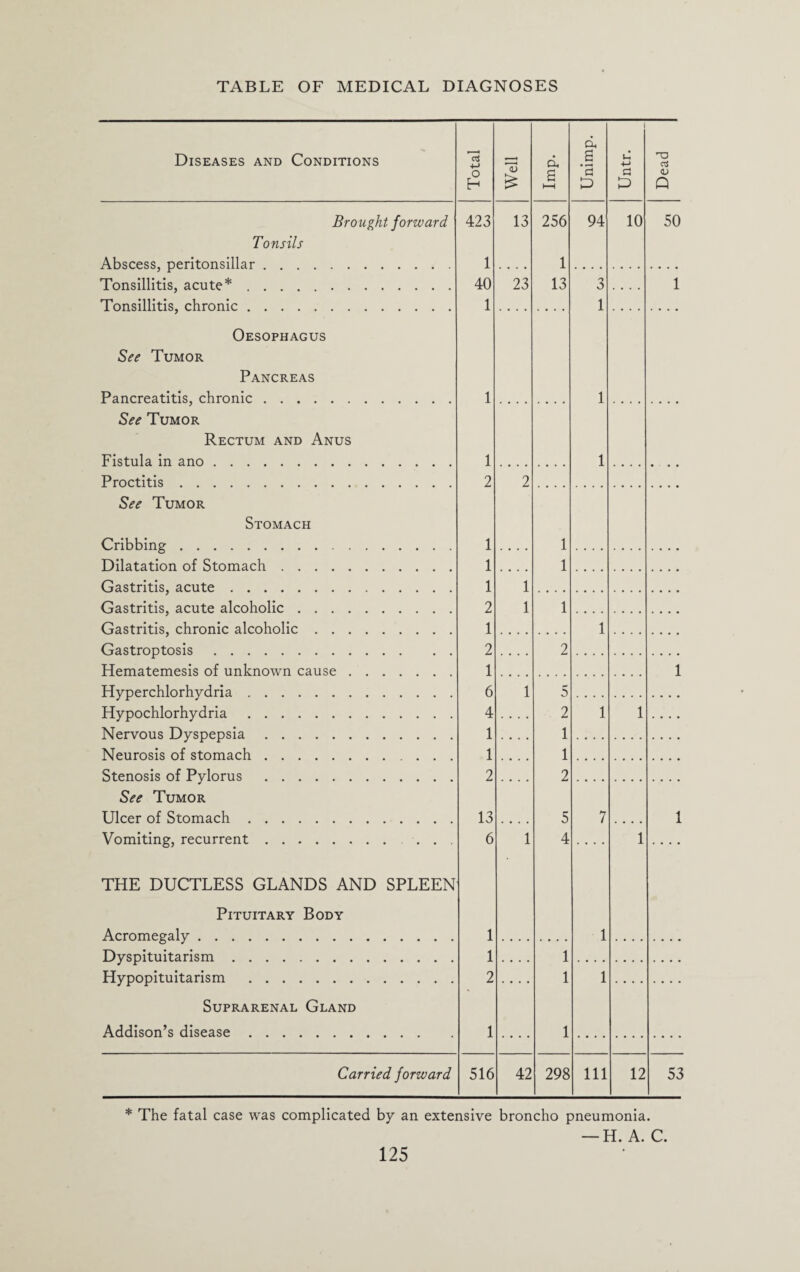 Diseases and Conditions Brought forward Tonsils Abscess, peritonsillar Tonsillitis, acute* . Tonsillitis, chronic . Oesophagus See Tumor Pancreas Pancreatitis, chronic. See Tumor Rectum and Anus Fistula in ano. Proctitis. See Tumor Stomach Cribbing. Dilatation of Stomach. Gastritis, acute. Gastritis, acute alcoholic .... Gastritis, chronic alcoholic . . . Gastroptosis. Hematemesis of unknown cause . Hyperchlorhydria. Hypochlorhydria. Nervous Dyspepsia. Neurosis of stomach. Stenosis of Pylorus . See Tumor Ulcer of Stomach. Vomiting, recurrent. Pituitary Body Acromegaly. Dyspituitarism. Hypopituitarism . Suprarenal Gland Addison’s disease. Carried forward Total Well d, a i—i Unimp. Untr. Dead 423 13 256 94 10 50 1 1 40 23 13 3 1 1 1 1 1 1 1 2 2 1 1 1 1 1 1 2 1 1 1 1 2 2 1 1 6 1 5 4 2 1 1 1 1 1 1 2 2 13 5 7 1 6 1 4 .... 1 .... 1 1 1 1 2 1 1 1 1 516 42 298 111 12 53 * The fatal case was complicated by an extensive broncho pneumonia. — H. A. C.