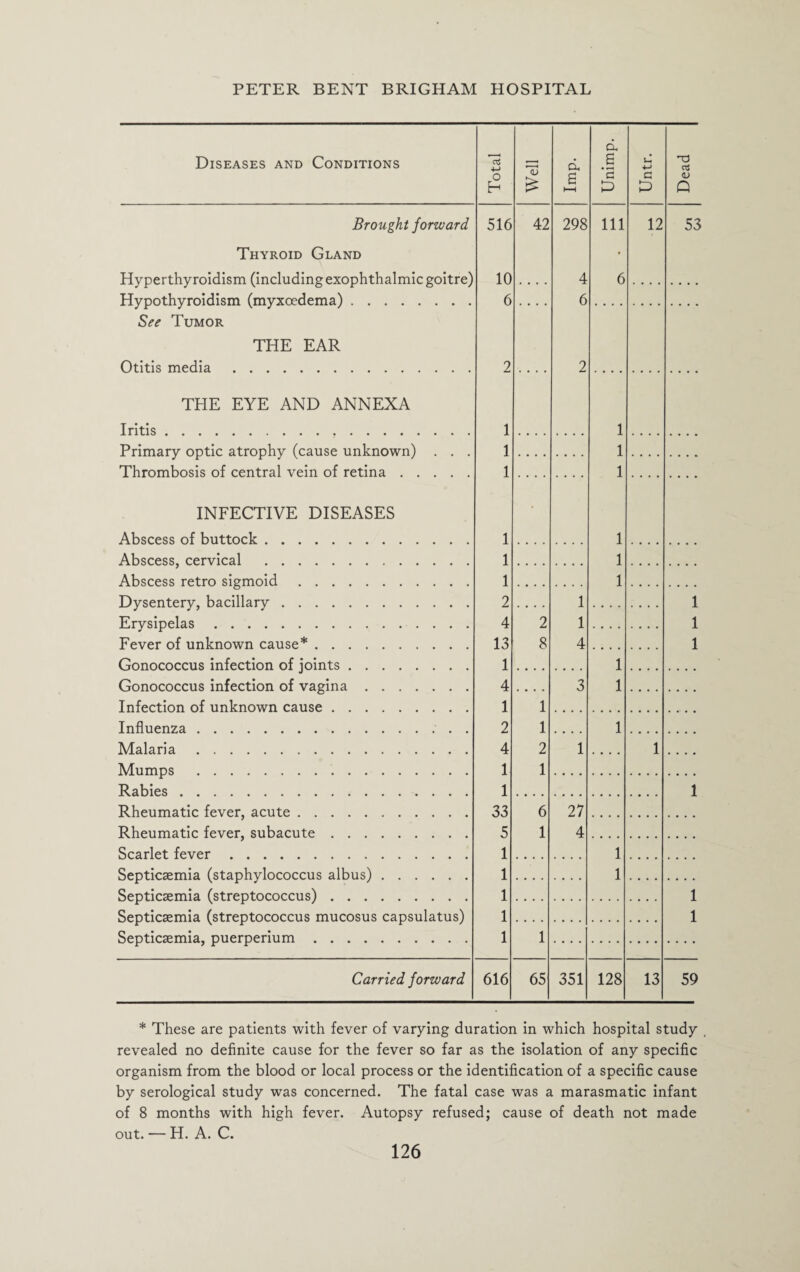Diseases and Conditions Brought forward Thyroid Gland Hyperthyroidism (including exophthalmic goitre) Hypothyroidism (myxoedema). See Tumor THE EAR Otitis media . CT5 O E- 516 10 6 THE EYE AND ANNEXA Iritis., . . . . Primary optic atrophy (cause unknown) Thrombosis of central vein of retina . 1 1 1 INFECTIVE DISEASES Abscess of buttock. Abscess, cervical . Abscess retro sigmoid. Dysentery, bacillary. Erysipelas. Fever of unknown cause*. Gonococcus infection of joints. Gonococcus infection of vagina. Infection of unknown cause. Influenza .. Malaria. Mumps . Rabies. Rheumatic fever, acute. Rheumatic fever, subacute. Scarlet fever. Septicaemia (staphylococcus albus). Septicaemia (streptococcus). Septicaemia (streptococcus mucosus capsulatus) Septicaemia, puerperium. Carried forward 1 1 1 2 4 13 1 4 1 2 4 1 1 33 5 1 1 1 1 1 616 * These are patients with fever of varying duration in which hospital study . revealed no definite cause for the fever so far as the isolation of any specific organism from the blood or local process or the identification of a specific cause by serological study was concerned. The fatal case was a marasmatic infant of 8 months with high fever. Autopsy refused; cause of death not made out. — H. A. C.