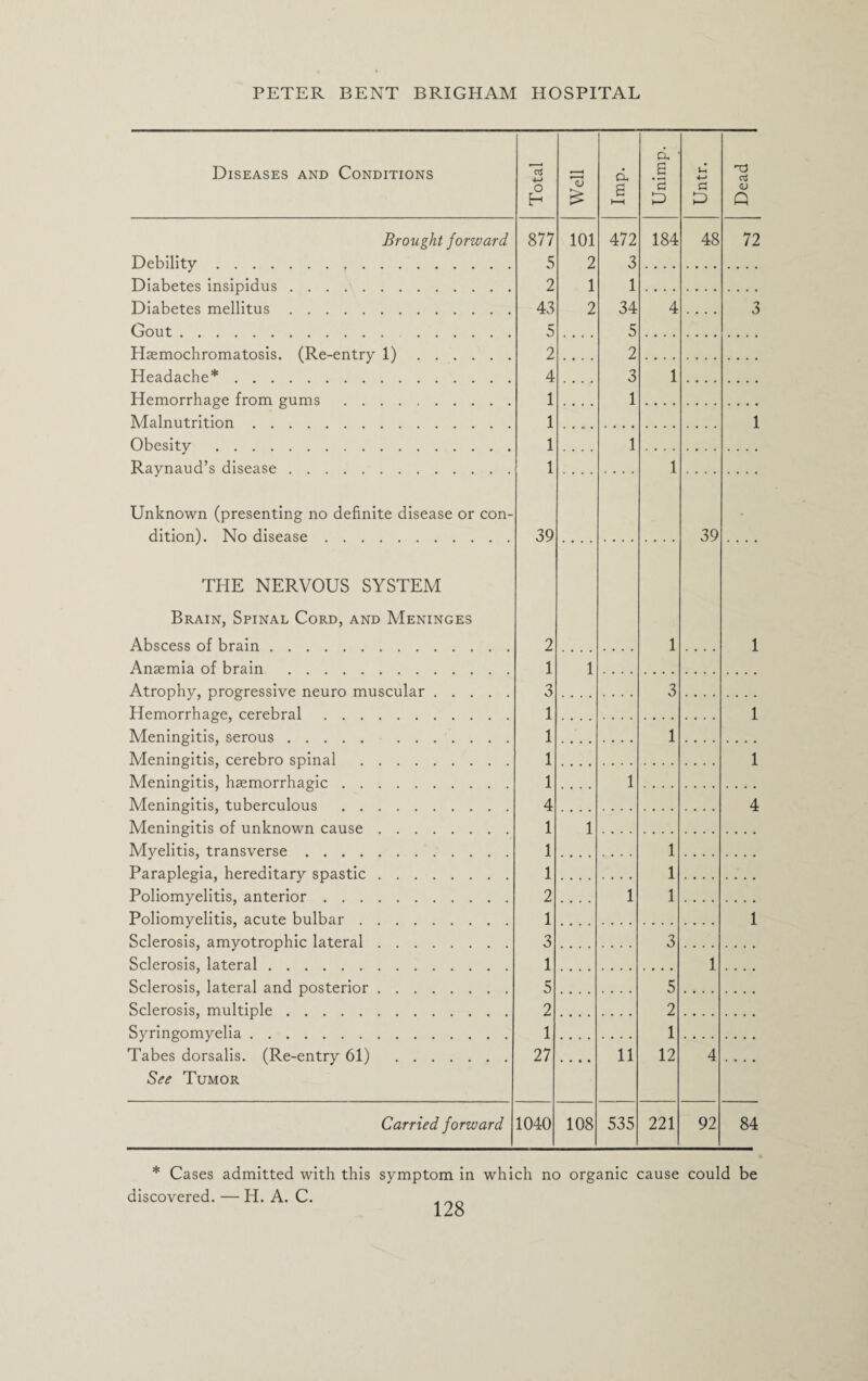 Diseases and Conditions Brought forward Debility. Diabetes insipidus. Diabetes mellitus. Gout. . Hsemochromatosis. (Re-entry 1). Headache*. Hemorrhage from gums . Malnutrition. Obesity . Raynaud’s disease. Unknown (presenting no definite disease or con¬ dition). No disease. THE NERVOUS SYSTEM Brain, Spinal Cord, and Meninges Abscess of brain. Anaemia of brain . Atrophy, progressive neuro muscular. Hemorrhage, cerebral. Meningitis, serous. Meningitis, cerebro spinal . Meningitis, haemorrhagic. Meningitis, tuberculous . Meningitis of unknown cause. Myelitis, transverse. Paraplegia, hereditary spastic. Poliomyelitis, anterior. Poliomyelitis, acute bulbar. Sclerosis, amyotrophic lateral. Sclerosis, lateral. Sclerosis, lateral and posterior. Sclerosis, multiple. Syringomyelia. Tabes dorsalis. (Re-entry 61) . See Tumor Carried forward Total Well d a i—i Unimp. Untr. Dead 877 101 472 184 48 72 5 2 3 . , . , 2 1 1 . • • • 43 2 34 4 3 5 .... 5 .... 2 2 . • • • 4 3 1 1 1 .... 1 • • • • . • • • 1 1 1 1 1 39 39 • 2 1 1 1 1 3 3 1 1 1 1 1 1 1 1 4 4 1 1 1 1 1 1 2 1 1 1 1 3 3 1 1 5 5 2 2 1 1 27 .... 11 12 4 .... 1040 108 535 221 92 84 * Cases admitted with this symptom in which no organic cause could be discovered. — H. A. C. „ „