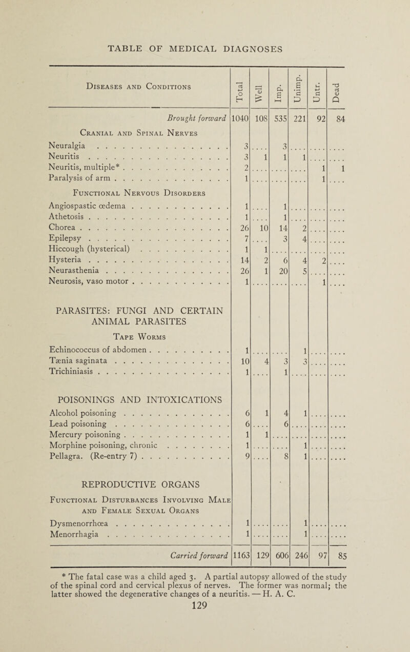 Diseases and Conditions OS +-> £ <u & d a 1—1 d a 2 d 4—> a 0 cS <U Q Brought forward 1040 108 535 221 92 84 Cranial and Spinal Nerves Neuralgia . 3 3 Neuritis. 3 1 1 1 Neuritis, multiple*. 2 1 1 Paralysis of arm. 1 1 Functional Nervous Disorders Angiospastic oedema. 1 1 Athetosis. 1 1 Chorea. 26 10 14 2 Epilepsy. 7 3 4 Hiccough (hysterical) . 1 1 Hysteria. 14 2 6 4 2 Neurasthenia. 26 1 20 5 Neurosis, vaso motor. 1 1 PARASITES: FUNGI AND CERTAIN ANIMAL PARASITES Tape Worms Echinococcus of abdomen. 1 1 Taenia saginata. 10 4 3 3 Trichiniasis. 1 1 POISONINGS AND INTOXICATIONS Alcohol poisoning. 6 1 4 1 Lead poisoning. 6 6 Mercury poisoning. 1 1 Morphine poisoning, chronic. 1 1 Pellagra. (Re-entry 7). 9 8 1 REPRODUCTIVE ORGANS Functional Disturbances Involving Male and Female Sexual Organs Dysmenorrhcea. 1 1 Menorrhagia. 1 1 Carried forward 1163 129 606 246 97 85 * The fatal case was a child aged 3. A partial autopsy allowed of the study of the spinal cord and cervical plexus of nerves. The former was normal; the latter showed the degenerative changes of a neuritis. — H. A. C.