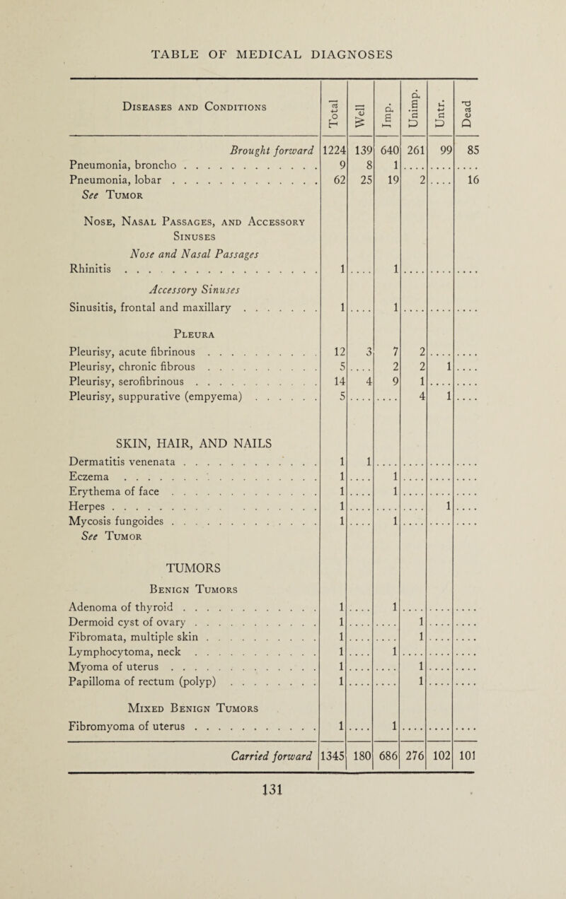 Diseases and Conditions Brought forward Pneumonia, broncho. Pneumonia, lobar. See Tumor Nose, Nasal Passages, and Accessory Sinuses Nose and Nasal Passages Rhinitis. Accessory Sinuses Sinusitis, frontal and maxillary. Pleura Pleurisy, acute fibrinous. Pleurisy, chronic fibrous. Pleurisy, serofibrinous. Pleurisy, suppurative (empyema). SKIN, HAIR, AND NAILS Dermatitis venenata. Eczema .. Erythema of face. Herpes. Mycosis fungoides. See Tumor TUMORS Benign Tumors Adenoma of thyroid. Dermoid cyst of ovary. Fibromata, multiple skin. Lymphocytoma, neck. Myoma of uterus. Papilloma of rectum (polyp) . . . Mixed Benign Tumors Fibromyoma of uterus. Carried forward Total Well Imp. Unimp. Untr. Dead 1224 139 640 261 99 85 9 8 1 62 25 19 2 • • • • 16 1 1 1 1 12 3 7 2 5 2 2 1 .... 14 4 9 1 5 4 1 1 1 1 1 1 1 1 1 1 1 1 1 1 1 1 1 1 1 1 1 1 1 1 1 1345 180 686 276 102 101