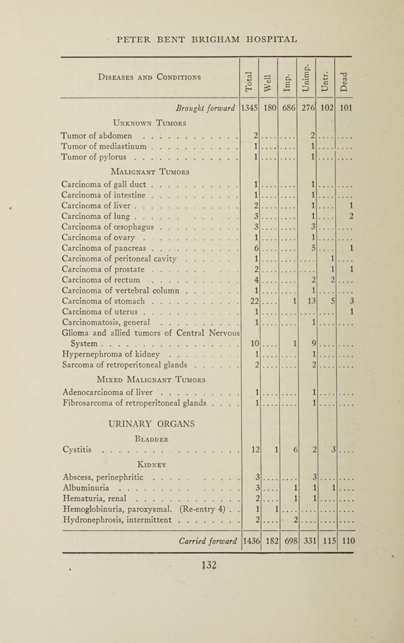 Diseases and Conditions aS 4-> £ T3 £ d £ t—i d £ • r-i a P a p *d <U Q Brought forward. 1345 180 686 276 102 101 Unknown Tumors Tumor of abdomen . 2 2 Tumor of mediastinum. 1 1 Tumor of pylorus. 1 1 Malignant Tumors Carcinoma of gall duct. 1 1 Carcinoma of intestine. 1 1 Carcinoma of liver. 2 1 1 Carcinoma of lung. ... 3 1 2 Carcinoma of oesophagus. 3 3 Carcinoma of ovary .. 1 1 Carcinoma of pancreas. 6 5 1 Carcinoma of peritoneal cavity. 1 1 Carcinoma of prostate. ... 2 1 1 Carcinoma of rectum . 4 2 2 Carcinoma of vertebral column. 1 1 Carcinoma of stomach. 22 1 13 5 3 Carcinoma of uterus. 1 1 Carcinomatosis, general . 1 1 Glioma and allied tumors of Central Nervous System. 10 1 9 Hypernephroma of kidney. 1 1 Sarcoma of retroperitoneal glands. 2 2 Mixed Malignant Tumors Adenocarcinoma of liver. 1 1 Fibrosarcoma of retroperitoneal glands .... 1 1 URINARY ORGANS Bladder Cystitis . 12 1 6 2 3 .... Kidney Abscess, perinephritic. . 3 3 Albuminuria. 3 1 1 1 Hematuria, renal. 2 1 1 Hemoglobinuria, paroxysmal. (Re-entry 4) . . 1 1 Hydronephrosis, intermittent. 2 2 Carried forward 1436 182 698 331 115 110