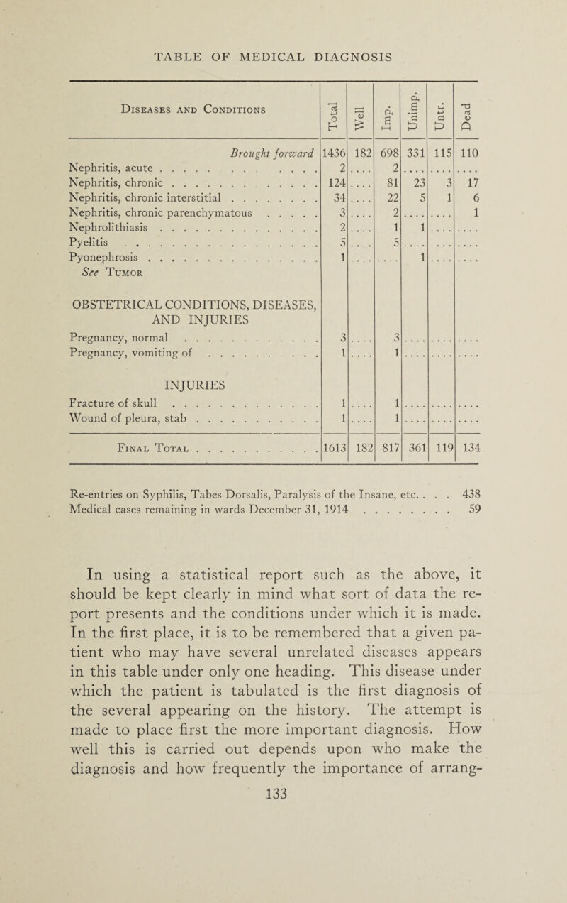 Diseases and Conditions +-> £ 13 £ d a i—i d £ S 4-> a p <U Q Brought forward 1436 182 698 331 115 110 Nephritis, acute. .... 2 2 Nephritis, chronic. 124 81 23 3 17 Nephritis, chronic interstitial. 34 22 5 1 6 Nephritis, chronic parenchymatous . 3 2 1 Nephrolithiasis. 2 1 1 Pyelitis . 5 5 Pyonephrosis. 1 1 See Tumor OBSTETRICAL CONDITIONS, DISEASES, AND INJURIES Pregnancy, normal . 3 3 Pregnancy, vomiting of . 1 1 INJURIES Fracture of skull . 1 1 Wound of pleura, stab. 1 1 Final Total. 1613 182 817 361 119 134 Re-entries on Syphilis, Tabes Dorsalis, Paralysis of the Insane, etc. . . . 438 Medical cases remaining in wards December 31, 1914. 59 In using a statistical report such as the above, it should be kept clearly in mind what sort of data the re¬ port presents and the conditions under which it is made. In the first place, it is to be remembered that a given pa¬ tient who may have several unrelated diseases appears in this table under only one heading. This disease under which the patient is tabulated is the first diagnosis of the several appearing on the history. The attempt is made to place first the more important diagnosis. How well this is carried out depends upon who make the diagnosis and how frequently the importance of arrang-