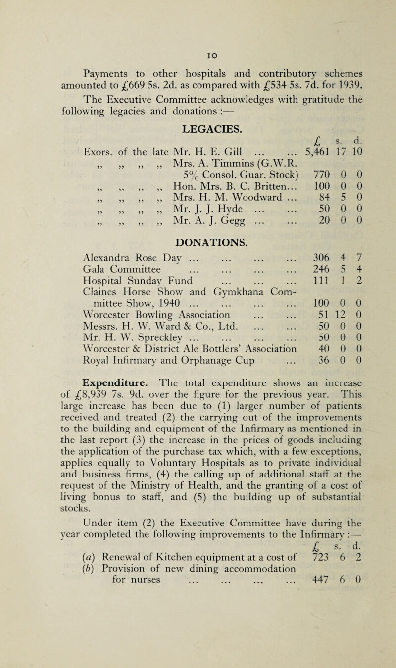 Payments to other hospitals and contributory schemes amounted to £669 5s. 2d. as compared with £534 5s. 7d. for 1939. The Executive Committee acknowledges with gratitude the following legacies and donations :— LEGACIES. £ s. d. Exors. of the late Mr. H. E. Gill 5,461 17 10 ,, ,, ,, ,, Mrs. A. Timmins (G.W.R. 5% Consol. Guar. Stock) 770 0 0 ,, ,, ,, ,, Hon. Mrs. B. C. Britten... 100 0 0 ,, ,, ,, ,, Mrs. H. M. Woodward ... 84 5 0 „ ,, „ „ Mr. J. J. Hyde . 50 0 0 „ ,, „ „ Mr. A. J. Gegg. 20 0 0 DONATIONS. Alexandra Rose Day ... 306 4 7 Gala Committee 246 5 4 Hospital Sunday Fund 111 1 2 Claines Horse Show and Gymkhana Com- mittee Show, 1940 ... 100 0 0 Worcester Bowling Association 51 12 0 Messrs. H. W. Ward & Co., Ltd. 50 0 0 Mr. H. W. Spreckley ... 50 0 0 Worcester & District Ale Bottlers’ Association 40 0 0 Royal Infirmary and Orphanage Cup 36 0 0 Expenditure. The total expenditure shows an increase of £8,939 7s. 9d. over the figure for the previous year. This large increase has been due to (1) larger number of patients received and treated (2) the carrying out of the improvements to the building and equipment of the Infirmary as mentioned in the last report (3) the increase in the prices of goods including the application of the purchase tax which, with a few exceptions, applies equally to Voluntary Hospitals as to private individual and business firms, (4) the calling up of additional staff at the request of the Ministry of Health, and the granting of a cost of living bonus to staff, and (5) the building up of substantial stocks. Under item (2) the Executive Committee have during the year completed the following improvements to the Infirmary :— £ s- d- (a) Renewal of Kitchen equipment at a cost of 723 6 2 (b) Provision of new dining accommodation for nurses 447 6 0