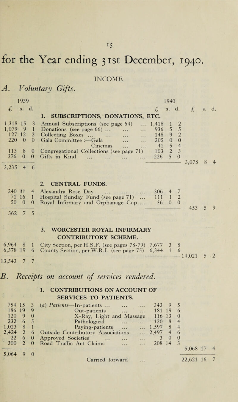 for the Year ending 31st December, 1940. INCOME A. Voluntary Gifts. 1939 1940 £ s. d. 1. SUBSCRIPTIONS, DONATIONS, £ ETC. s. d. 1,318 15 3 Annual Subscriptions (see page 64) 1,418 1 2 1,079 9 1 Donations (see page 66) ... 936 5 5 127 12 2 Collecting Boxes ... 148 9 2 220 0 0 Gala Committee :—Gala 205 0 0 Cinemas 41 5 4 113 8 0 Congregational Collections (see page 71) 103 2 3 376 0 0 Gifts in Kind 226 5 0 3,235 4 6 £ s. 3,078 8 4 240 11 71 16 50 0 4 1 0 362 7 5 2. CENTRAL FUNDS. Alexandra Rose Day ... ... ... 306 4 7 Hospital Sunday Fund (see page 71) ... Ill 1 2 Royal Infirmary and Orphanage Cup ... 36 0 0 453 5 9 6,964 8 6,578 19 1 6 13,543 7 7 3. WORCESTER ROYAL INFIRMARY CONTRIBUTORY SCHEME. City Section, per H.S.F. (see pages 78-79) 7,677 3 8 County Section, per W.R.I. (see page 75) 6,344 1 6 14,021 5 2 B. Receipts on account of services rendered. 1. CONTRIBUTIONS ON ACCOUNT OF 754 15 3 SERVICES TO PATIENTS. (<2) Patients— In-patients ... 343 9 5 186 19 9 Out-patients 181 19 6 120 9 0 X-Ray, Light and Massage 116 13 0 232 6 5 Pathological 120 8 4 1,023 8 1 Paying-patients 1,597 8 4 2,424 2 6 Outside Contributory Associations 2,497 4 6 22 6 0 Approved Societies 3 0 0 300 2 0 Road Traffic Act Claims 208 14 3 5,068 17 4 5,064 9 0