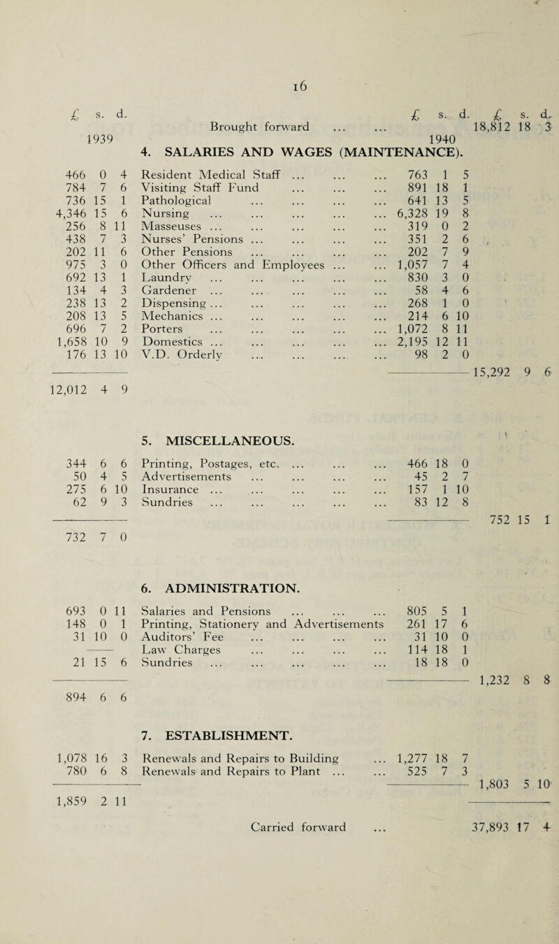 £ s. d. 1939 £ s. d. £ s. d. Brought forward ... ... 18,812 18 3 1940 4. SALARIES AND WAGES (MAINTENANCE). 466 0 4 Resident Medical Staff ... 763 1 5 784 7 6 Visiting Staff Fund 891 18 1 736 15 1 Pathological 641 13 5 4,346 15 6 Nursing ... 6,328 19 8 256 8 11 Masseuses ... 319 0 2 438 7 3 Nurses’ Pensions ... 351 2 6 202 11 6 Other Pensions ... 202 7 9 975 3 0 Other Officers and Employees ... ... 1,057 7 4 692 13 1 Laundry 830 3 0 134 4 3 Gardener 58 4 6 238 13 2 Dispensing... ... 268 1 0 208 13 5 Mechanics ... ... 214 6 10 696 7 2 Porters ... 1,072 8 11 1,658 10 9 Domestics ... ... 2,195 12 11 176 13 10 V.D. Orderly . 98 2 0 12,012 4 9 5. MISCELLANEOUS. 344 6 6 Printing, Postages, etc. ... . 466 18 0 50 4 5 Advertisements . 45 2 7 275 6 10 Insurance ... . 157 1 10 62 9 3 Sundries . 83 12 8 732 7 0 6. ADMINISTRATION. 693 0 11 Salaries and Pensions 805 5 1 148 0 1 Printing, Stationery and Advertisements 261 17 6 31 10 0 Auditors’ Fee 31 10 0 Law Charges 114 18 1 21 15 6 Sundries 18 18 0 894 6 6 7. ESTABLISHMENT. ,078 16 3 Renewals and Repairs to Building 1,277 18 7 780 6 8 Renewals and Repairs to Plant ... 525 7 3 1,859 2 11 15,292 9 752 15 1,232 8 1,803 5 6 I 8 10