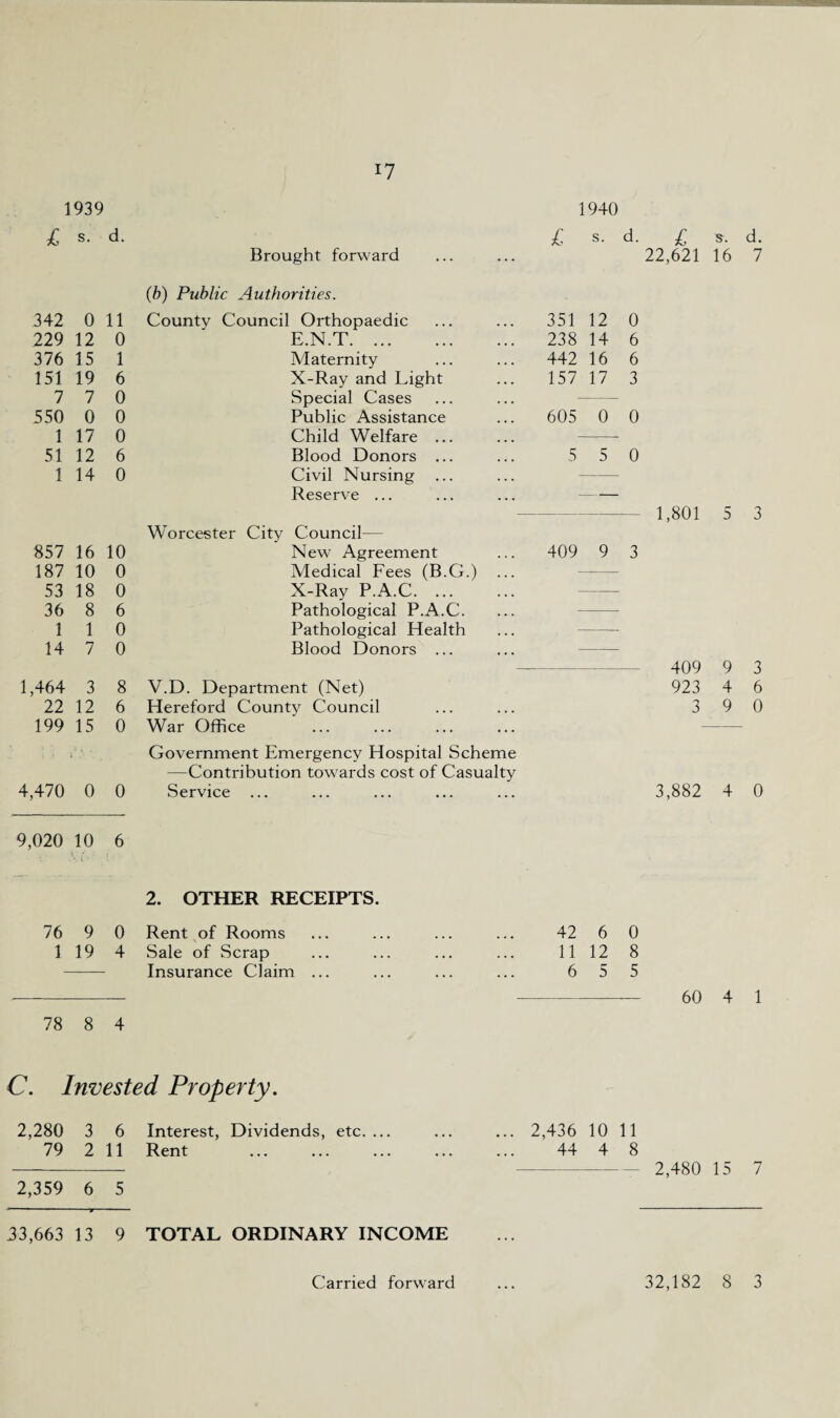 1939 1940 £ s. d. £ s. d. £ Brought forward 22,621 16 (b) Public Authorities. 342 0 11 County Council Orthopaedic 351 12 0 229 12 0 E.N.T. 238 14 6 376 15 1 Maternity 442 16 6 151 19 6 X-Ray and Light 157 17 3 7 7 0 Special Cases — 550 0 0 Public Assistance 605 0 0 1 17 0 Child Welfare. 51 12 6 Blood Donors ... 5 5 0 1 14 0 Civil Nursing — Reserve ... — 1,801 5 Worcester City Council— 857 16 10 New Agreement 409 9 3 187 10 0 Medical Fees (B.G.) ... 53 18 0 X-Ray P.A.C. — 36 8 6 Pathological P.A.C. 1 1 0 Pathological Health 14 7 0 Blood Donors ... — 409 9 1,464 3 8 V.D. Department (Net) 923 4 22 12 6 Hereford County Council 3 9 199 15 0 War Office •-- Government Emergency Hospital Scheme —Contribution towards cost of Casualty 4,470 0 0 Service ... 3,882 4 9,020 10 i • 6 2. OTHER RECEIPTS. 76 9 0 Rent of Rooms 42 6 0 1 19 4 Sale of Scrap 11 12 8 Insurance Claim ... 6 5 5 78 8 4 C. Invested Property. 2,280 3 6 Interest, Dividends, etc. ... ... 2,436 10 11 79 2 11 Rent 44 4 8 2,359 6 5 33,663 13 9 TOTAL ORDINARY INCOME d. 7 3 3 6 0 0 1 7