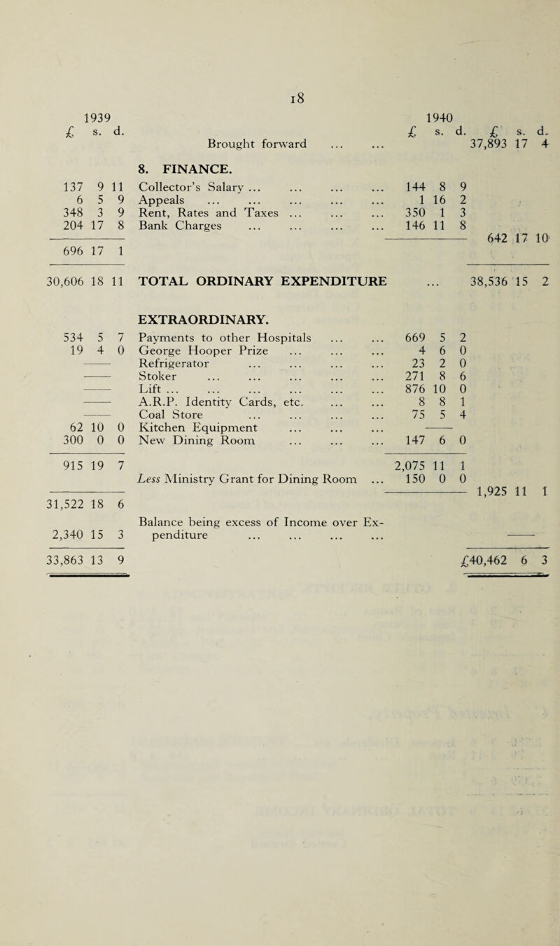 1939 1940 £ s. d. £ s. d. £ s. d. Brought forward ... 37,893 17 4 8. FINANCE. 137 9 11 Collector’s Salary ... 144 8 9 6 5 9 Appeals 1 16 2 348 3 9 Rent, Rates and Taxes ... 350 1 3 204 17 8 Bank Charges 146 11 8 642 17 10 696 17 1 30,606 18 11 TOTAL ORDINARY EXPENDITURE • • 38,536 15 2 EXTRAORDINARY. 534 5 7 Payments to other Hospitals 669 5 2 19 4 0 George Hooper Prize 4 6 0 Refrigerator 23 2 0 Stoker 271 8 6 Lift ... ... 876 10 0 A.R.P. Identity Cards, etc. 8 8 1 Coal Store 75 5 4 62 10 0 Kitchen Equipment 300 0 0 New Dining Room 147 6 0 915 19 7 2,075 11 1 Less Ministry Grant for Dining Room ... 150 0 0 1,925 11 1 31,522 18 6 Balance being excess of Income over Ex- 2,340 15 3 penditure ... 33,863 13 9 £40,462 6 3