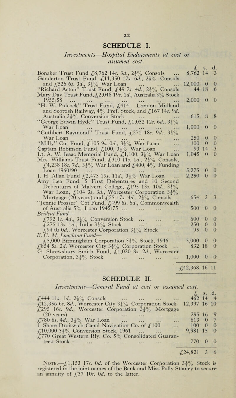 SCHEDULE I. Investments- -Hospital Endowments at cost assumed cost. or 34% 34% Bonaker Trust Fund £8,762 1%. 3^/., 24% Consols Ganderton Trust Fund, £11,350 17s. 6d., 24% Consols and £526 6s. 3^., 34% War Loan “Richard Aston” Trust Fund, £49 7s. 4d., 24% Consols Marv Day Trust Fund,£2,048 19s. Id., Australia3% Stock 1955 5g “H. W. Pidcock” Trust Fund, £414. London Midland and Scottish Railway, 4% Pref. Stock, and £167 14s. 9d. Australia 34% Conversion Stock “George Edwin Hyde” Trust Fund, £1,052 12s. 6d., War Loan “Cuthbert Raymond” Trust Fund, £271 18s. 9d., War Loan “Milly” Cot Fund, £105 9s. 0d., 34% War Loan Captain Robinson Fund, £100, 34% War Loan Lt. A. W. Isaac Memorial Fund, £1,100, 34% War Loan Mrs. Williams Trust Fund, £310 11s. 1 d., 24% Consols, £4,238 18s. Id., 34% War Loan and £400, 4% Funding Loan 1960/90 '. . J. H. Allan Fund £2,473 19s. 11^., 34% War Loan ... Amy Lea Fund, 5 First Debentures and 10 Second Debentures of Malvern College, £195 13s. 10d., 34% War Loan, £104 3s. 3d., Worcester Corporation 34% Mortgage (20 years) and £55 17s. 4d., 24% Consols ... “Jennie Prosser” Cot Fund, £499 6s. 6d., Commonwealth of Australia 5% Loan 1945/75 ... Bridcut Fund— £792 Is. 4d., 34% Conversion Stock .. £275 13s. Id., India 34% Stock £94 0s 0d., Worcester Corporation 3J% Stock E. C. M. Loughton Fund— £5,000 Birmingham Corporation 34% Stock, 1946 ... £854 5s. 2d. Worcester City 3J% Corporation Stock G. Shrewsbury Smith Fund, £1,020 8s. 2d., Worcester Corporation, 3 J% Stock £ 8,762 12,000 44 s. d. 14 3 0 0 18 6 2,000 0 0 615 1,000 250 100 93 1,045 5,275 2,250 654 500 600 250 95 5,000 832 8 8 0 0 0 0 0 0 14 3 0 0 0 0 0 0 3 3 0 0 0 0 0 0 0 0 0 0 18 0 1,000 0 0 £42,368 16 11 SCHEDULE II. Investments—General Fund at cost or assumed cost. £ £444 11s. Id., 24% Consols ... ... ... ... 462 £12,356 6s. 8d., Worcester City 3J% Corporation Stock 12,397 £295 16s. 9d., Worcester Corporation 34% Mortgage (20 years) ... ... ... ... ... ... 295 £780 8s. Ad., 34% War Loan . 813 1 Share Droitwich Canal Navigation Co. of £100 ... 100 £10,000 34% Conversion Stock, 1961 ... ... ... 9,981 £770 Great Western Rly. Co. 5% Consolidated Guaran¬ teed Stock ... ... ... ... ... ... 770 s. d. 14 4 16 10 16 9 0 7 0 0 15 0 0 0 £24,821 3 6 Note.—£1,153 17s. 0d. of the Worcester Corporation 3J% Stock is registered in the joint names of the Bank and Miss Polly Stanley to secure an annuity of £37 10s. 0d. to the latter.