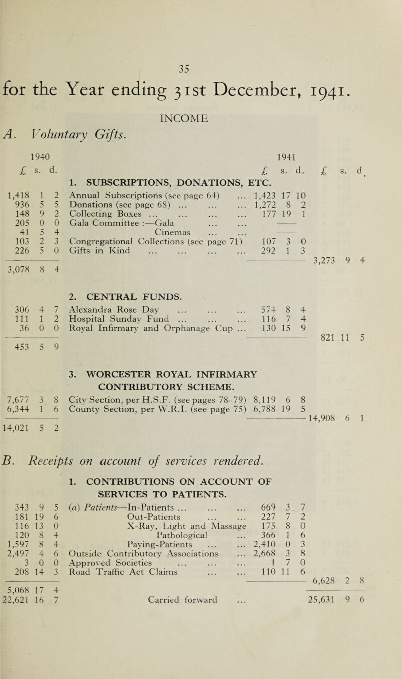 for the Year ending 31st December, 1941. INCOME A. Voluntary Gifts. 1940 1941 £ s. d. £ s. d. 1. SUBSCRIPTIONS, DONATIONS, ETC. 1,418 1 2 Annual Subscriptions (see page 64) 1,423 17 10 936 5 5 Donations (see page 68) ... 1,272 8 2 148 9 2 Collecting Boxes ... 177 19 1 205 0 0 Gala Committee :—Gala 41 5 4 Cinemas 103 2 3 Congregational Collections (see page 71) 107 3 0 226 5 0 Gifts in Kind 292 1 3 3,078 8 4 2. CENTRAL FUNDS. 306 4 7 Alexandra Rose Day 574 8 4 111 1 2 Hospital Sunday Fund ... 116 7 4 36 0 0 Royal Infirmary and Orphanage Cup ... 130 15 9 453 5 9 £ s. 3,273 9 4 821 11 5 7,677 3 8 6,344 1 6 14,021 5 2 3. WORCESTER ROYAL INFIRMARY CONTRIBUTORY SCHEME. City Section, per H.S.F. (see pages 78-79) 8,119 6 8 County Section, per W.R.I. (see page 75) 6,788 19 5 -14,908 6 1 B. Receipts on account of services rendered. 1. CONTRIBUTIONS ON ACCOUNT OF SERVICES TO PATIENTS. 343 9 5 (o) Patients—In-Patients ... 669 3 7 181 19 6 Out-Patients 227 7 2 116 13 0 X-Ray, Light and Massage 175 8 0 120 8 4 Pathological 366 1 6 1,597 8 4 Paying-Patients 2,410 0 3 2,497 4 6 Outside Contributory Associations 2,668 3 8 3 0 0 Approved Societies 1 7 0 208 14 3 Road Traffic Act Claims 110 11 6 5,068 17 4 22,621 16 7 Carried forward 25,631 9 6