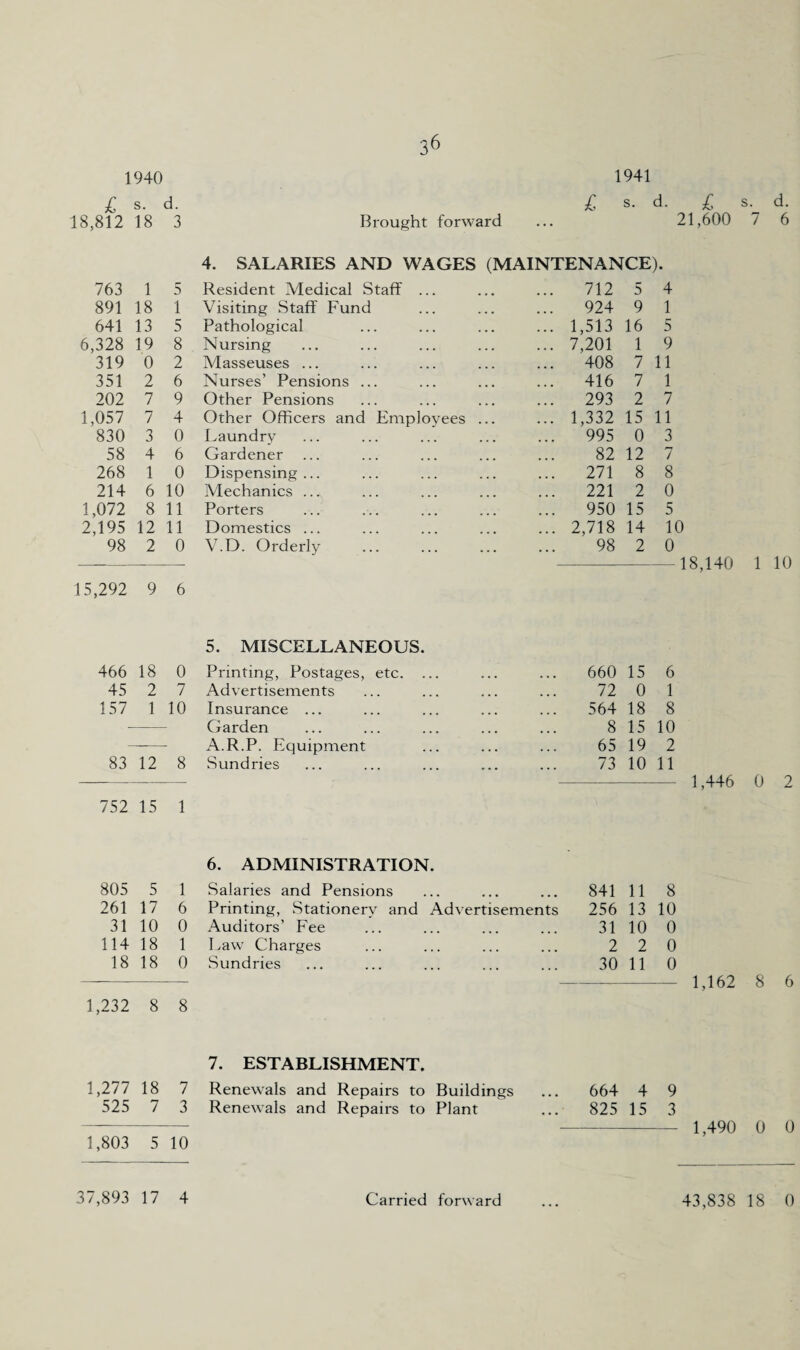 3 5 1 5 8 2 6 9 4 0 6 0 10 tl 11 0 6 0 7 10 8 1 1 6 0 1 0 8 7 3 10 36 1941 £ s. d. £ s. d. Brought forward ... 21,600 7 6 4. SALARIES AND WAGES (MAINTENANCE). Resident Medical Staff ... 712 5 4 Visiting Staff Fund 924 9 1 Pathological ... 1,513 16 5 Nursing ... 7,201 1 9 Masseuses ... 408 7 11 Nurses’ Pensions ... ... 416 7 1 Other Pensions ... 293 2 7 Other Officers and Employees ... ... 1,332 15 11 Laundry 995 0 3 Gardener 82 12 7 Dispensing ... 271 8 8 IVlechanics ... 221 2 0 Porters 950 15 5 Domestics ... ... 2,718 14 10 V.D. Orderly . 98 2 0 18,140 1 10 5. MISCELLANEOUS. Printing, Postages, etc. Advertisements Insurance ... Garden A.R.P. Equipment Sundries 660 15 6 72 0 1 564 18 8 8 15 10 65 19 2 73 10 11 1,446 0 2 6. ADMINISTRATION. Salaries and Pensions Printing, Stationery and Auditors’ Fee Law Charges Sundries . 841 11 Advertisements 256 13 . 31 10 . 2 2 . 30 11 8 10 0 0 0 1,162 8 6 7. ESTABLISHMENT. Renewals and Repairs to Buildings Renewals and Repairs to Plant 664 4 9 825 15 3 1,490 0 0