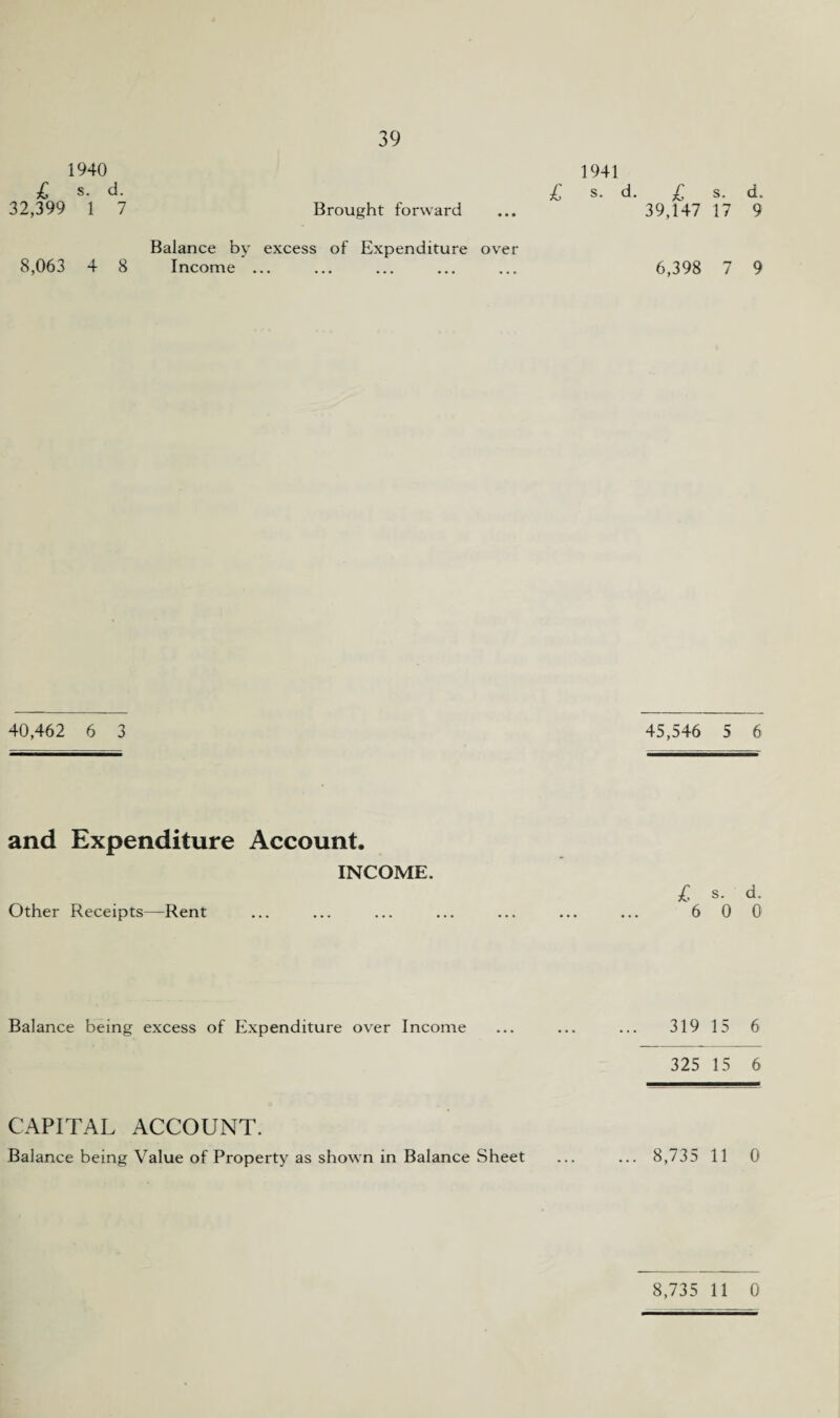 1940 £ s. d. 32,399 1 7 1941 £ s. d. £ s. d. Brought forward ... 39,147 17 9 Balance by excess of Expenditure over 8,063 4 8 Income ... 6,398 7 9 40,462 6 3 45,546 5 6 and Expenditure Account. INCOME. Other Receipts—Rent £ s. d. 6 0 0 Balance being excess of Expenditure over Income ... ... ... 31915 6 325 15 6 CAPITAL ACCOUNT. Balance being Value of Property as shown in Balance Sheet ... ... 8,735 11 0 8,735 11 0