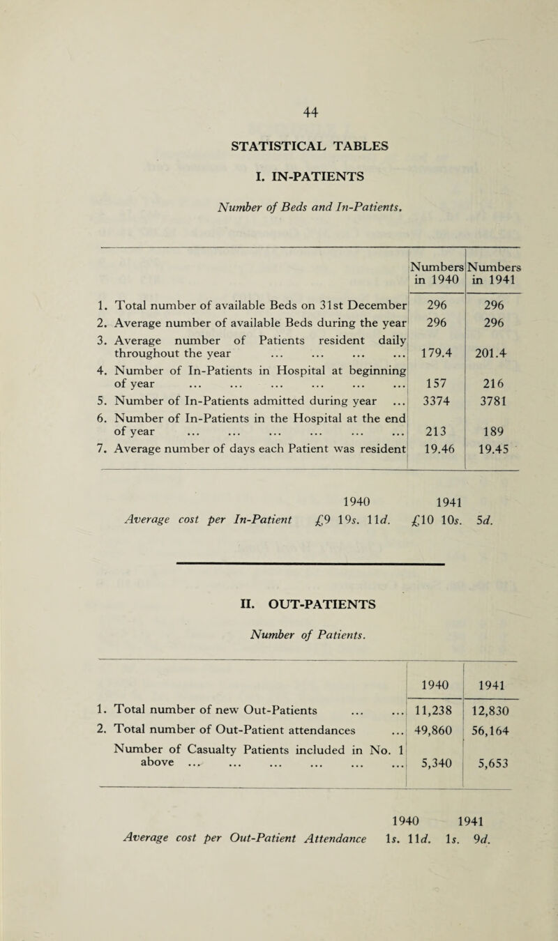 STATISTICAL TABLES I. IN-PATIENTS Number of Beds and In-Patients. Numbers in 1940 Numbers in 1941 1. Total number of available Beds on 31st December 296 296 2. Average number of available Beds during the year 3. Average number of Patients resident daily 296 296 throughout the year 4. Number of In-Patients in Hospital at beginning 179.4 201.4 of year 157 216 5. Number of In-Patients admitted during year 6. Number of In-Patients in the Hospital at the end 3374 3781 of year 213 189 7. Average number of days each Patient was resident 19.46 19.45 1940 1941 Average cost per In-Patient £9 19s. 11 d. £10 10s. 5d. II. OUT-PATIENTS Number of Patients. 1940 f 1941 1. Total number of new Out-Patients 11,238 12,830 2. Total number of Out-Patient attendances 49,860 56,164 Number of Casualty Patients included in No. 1 above ... 5,340 ; 5,653 1940 1941 Average cost per Out-Patient Attendance Is. 11 d. Is. 9d.