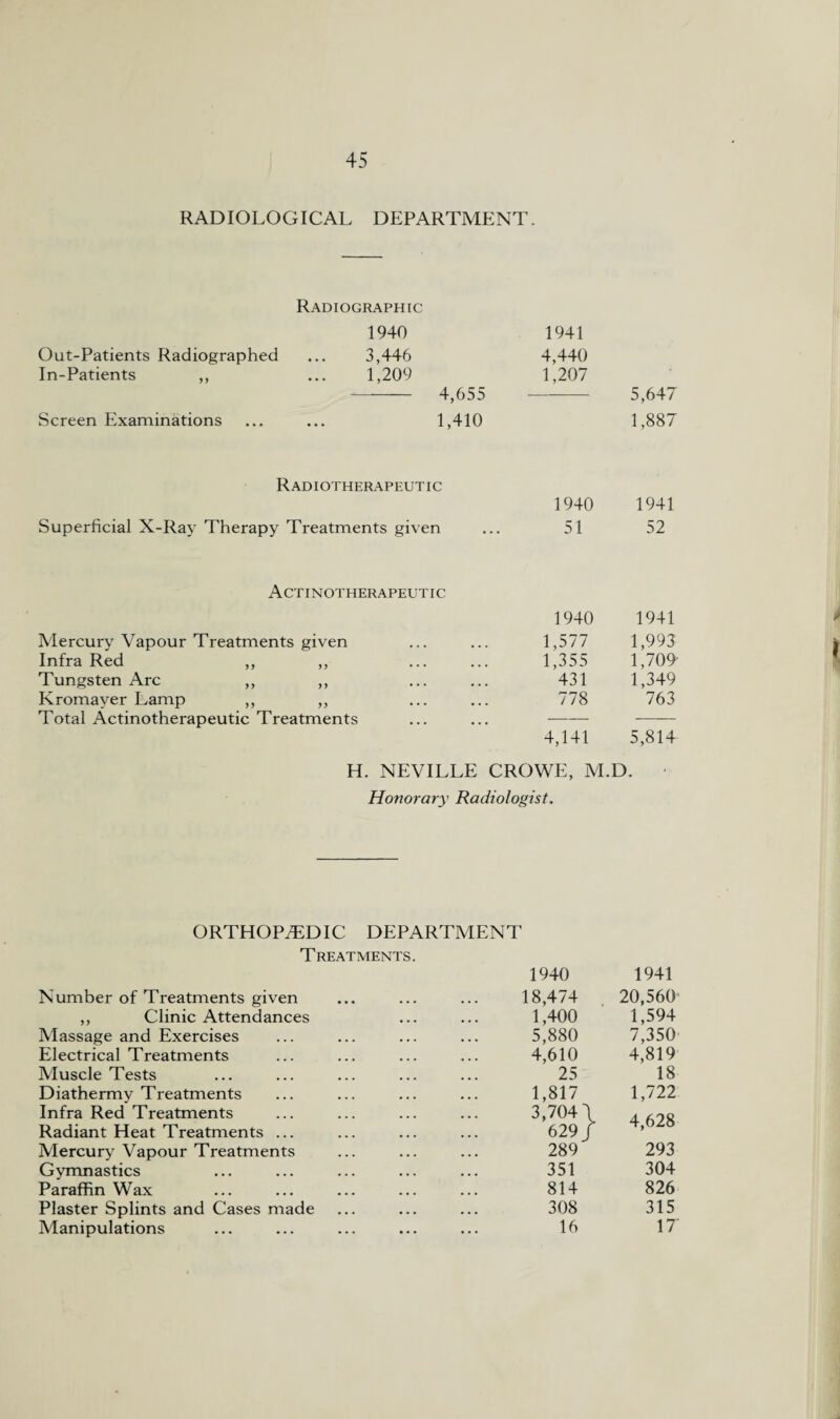 RADIOLOGICAL DEPARTMENT. Radiographic Out-Patients Radiographed In-Patients ,, 1940 3,446 1,209 1941 4,440 1,207 Screen Examinations 4,655 1,410 5,647 1,887 Radiotherapeutic 1940 1941 Superficial X-Ray Therapy Treatments given 51 52 Actinotherapeutic 1940 1941 Mercury Vapour Treatments given • • • • • • 1,577 1,993 Infra Red ,, ,, • • • • m • 1,355 1,709 Tungsten Arc ,, ,, • • • • • • 431 1,349 Kromayer Lamp ,, ,, • • • • . • 778 763 Total Actinotherapeutic Treatments ... 4,141 5,814 H. NEVILLE CROWE, M.D. Honorary Radiologist. ORTHOPEDIC DEPARTMENT Treatments. Number of Treatments given ,, Clinic Attendances Massage and Exercises Electrical Treatments Muscle Tests Diathermy Treatments Infra Red Treatments Radiant Heat Treatments ... Mercury Vapour Treatments Gymnastics Paraffin Wax Plaster Splints and Cases made Manipulations 1940 1941 18,474 20,560 1,400 1,594 5,880 7,350 4,610 4,819 25 18 1,817 1,722 3,704 \ 629/ 4,628 289 293 351 304 814 826 308 315 16 17