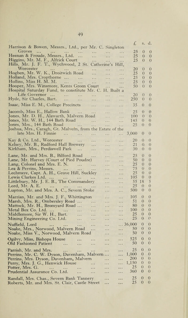 £ s. d. Harrison & Bowen, Messrs., Ltd., per Mr. C. Singleton Groves 25 0 0 Heenan & Froude, Messrs., Ltd. ... 25 0 0 Higgins, Mr. M. F., Alfrick Court 25 0 0 Hills, Mr. J. F. T., Wychwood, 2 St. Catherine’ s Hill’ Worcester 20 0 0 Hogben, Mr. W. K., Droitwich Road 25 0 0 Holland, Mrs. Cropthorne ... 25 0 0 Hollins, Miss H. M. M. 25 0 0 Hooper, Mrs. Winsmore, Kents Green Court ... 50 0 0 Hospital Saturday Fund, to constitute Mr. C. H. Built a Life Governor ... 20 0 0 Hyde, Sir Charles, Bart. . . . 250 0 0 Isaac, Miss E. M., College Precincts . . . 35 0 0 Jacomb, Miss E., Hallow Bank 25 0 0 Jones, Mr. D. H., Alawarth, Malvern Road 100 0 0 Jones, Mr. W. H., 144 Bath Road 145 0 0 Jones, Mrs., 144 Bath Road 25 0 0 Joshua, Mrs., Caragh, Gt. Malvern, from the Estate of the late Mrs. H. Finnie 3,000 0 0 Kay & Co. Ltd., Worcester 20 0 0 Kelsey, Mr. B., Radford Hall Brewery ... 21 0. 0 Kirkham, Mrs., Perdiswell Park ... 30 0 0 Lane, Mr. and Mrs. B., Bilford Road 25 0 0 Lane, Mr. Harvey (Court of Pied Poudre) ... 50 0 0 Lang, Colonel and Mrs. E. N. 25 0 0 Lea & Perrins, Messrs. ... 75 0 0 Lechmere, Capt. A. H., Grove Hill, Suckley ... 25 0 0 Lewis Clarkes Ltd. ... 105 0 0 Littlebury, Mr. J. E. B., The Commandery ... 55 18 5 Lord, Mr. A. E. ... 25 0 0 Lupton, Mr. and Mrs. A. C., Severn Stoke 500 0 0 Marrian, Mr. and Mrs. J. F., Whittington ... 105 0 0 Marsh, Mrs. R., Ombersley Road ... ... 51 0 0 Mattock, Mr. H., Bromyard Road ... 80 0 0 Metal Box Co. Ltd. ... ... 100 0 0 Middlemore, Sir W. H., Bart. ... 25 0 0 Mining Engineering Co. Ltd. ... 25 0 0 Nuffield, Lord ... 36,000 0 0 Noake, Mrs., Norwood, Malvern Road ... 50 0 0 Noake, Miss V., Norwood, Malvern Road . . . 50 0 0 Ogilvy, Miss, Bishops House ... 525 0 0 ■Old Fashioned Patient ... 50 0 0 Parrish, Mr. and Mrs. ■ . • 25 0 0 Perrins, Mr. C. W. Dyson, Davenham, Malvern ... • • • 1,000 0 0 Perrins, Mrs. Dyson, Davenham, Malvern • . • 200 0 0 Perry, Mrs. J. G., Henwick House • . • 1,150 0 0 Potter, Mrs. G. • • • 25 0 0 Prudential Assurance Co. Ltd. ... 360 0 0 Randall, Mrs. Chas., Severn Bank Tannery ... 25 0 0 Roberts, Mr. and Mrs. St. Clair, Castle Street • • • 25 0 0