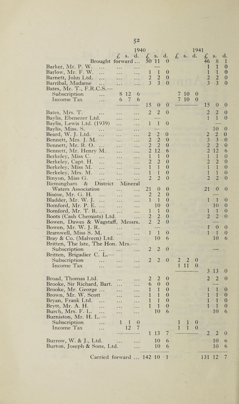 1940 l s. d. £ Brought forward ... 50 Barker, Mr. P. W. Barlow, Mr. F. W. ... ... ... 1 Barnett, John Ltd. ... ... ... 2 Barribal, Madame ... ... ... 3 Bates, Mr. T., F.R.C.S.— Subscription ... 8 12 6 Income Tax ... 6 7 6 Bates, Mrs. T. Baylis, Ebenezer Ltd. Baylis, Lewis Ltd. (1939) Baylis, Miss. S. Beard, W. J. Ltd. Bennett, Mrs. J. M. Bennett, Mr. R. O. ... Bennett, Mr. Flenry M. Berkeley, Miss C. Berkeley, Capt. H. Berkeley, Miss M. Berkeley, Mrs. M. Binyon, Miss G. Birmingham & District Mineral Waters Association Biscoe, Mr. G. H. Bladder, Mr. W. J. Bomford, Mr. P. E. ... Bomford, Mr. T. R. Boots (Cash Chemists) Ltd. Bowen, Dawes & Wagstaff, Messrs. Bowen, Mr. W. J. R. Bramwell, Miss S. M. Bray & Co. (Malvern) Ltd. Britten, The late, The Hon. Mrs.— Subscription Britten, Brigadier C. L.— Subscription Income Tax 15 2 1 2 2 2 2 1 2 1 1 2 21 2 1 1 2 2 1 2 2 s. 11 1 2 jLi 3 0 2 1 2 2 2 12 1 2 1 1 2 0 2 1 10 1 2 2 1 10 2 2 d. 0 0 0 0 0 0 0 0 0 0 6 0 0 0 0 0 0 0 0 0 0 0 0 0 6 0 0 Broad, Thomas Ltd. ... ... 2 2 Brooke, Sir Richard, Bart. ... ... 6 0 Brooke, Mr. George ... ... ... 1 1 Brown, Mr. W. Scott ... ... 1 1 Bryan, Frank Ltd. ... ... ... 1 1 Brytt, Mr. A. H. 1 1 Burch, Mrs. F. L. ... ... ... 10 Burniston, Mr. H. L.— Subscription ... 1 10 Income Tax ... 12 7 1 13 Burrow, W. & J., Ltd. ... ... 10 Burton, Joseph & Sons, Ltd. ... 10 0 0 0 0 0 0 6 7 6 6 1941 £ s. d. £ 46 1 1 2 3 7 10 0 7 10 0 15 2 1 2 3 2 2 1 2 1 1 2 21 1 1 2 t 1 2 2 0 1 11 0 3 2 1 1 1 1 1 1 0 1 1 0 2 s. d. 8 1 1 0 1 0 2 0 3 0 0 0 2 0 1 0 10 0 2 0 3 0 2 0 12 6 1 0 2 0 1 0 1 0 2 0 0 0 1 0 10 0 1 0 2 0 0 0 1 0 10 6 13 0 2 0 1 0 1 0 1 0 1 0 10 6 2 0 10 6 10 6