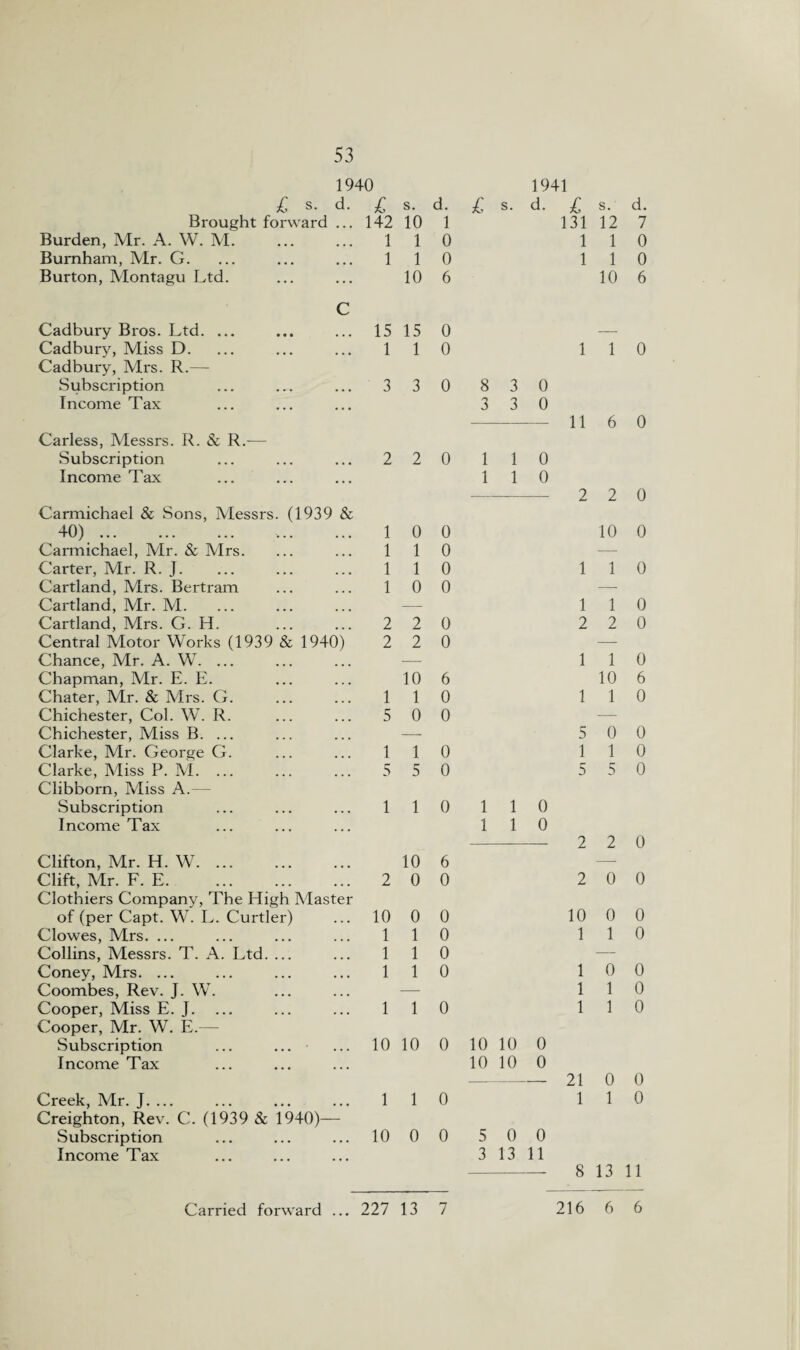 £ s. d. Brought forward ... Burden, Mr. A. W. M. Burnham, Mr. G. Burton, Montagu Ltd. C Cadbury Bros. Ltd. ... Cadbury, Miss D. Cadbury, Mrs. R.— Subscription Income Tax Carless, Messrs. R. & R.— Subscription Income Tax Carmichael & Sons, Messrs. (1939 & 40). Carmichael, Mr. & Mrs. Carter, Mr. R. J. Cartland, Mrs. Bertram Cartland, Mr. M. Cai'tland, Mrs. G. H. Central Motor Works (1939 & 1940) Chance, Mr. A. W. ... Chapman, Mr. E. E. Chater, Mr. & Mrs. G. Chichester, Col. W. R. Chichester, Miss B. ... Clarke, Mr. George G. Clarke, Miss P. M. Clibborn, Miss A.— Subscription Income Tax Clifton, Mr. H. W. Clift, Mr. F. E. Clothiers Company, The High Master of (per Capt. W. L. Curtler) Clowes, Mrs. ... Collins, Messrs. T. A. Ltd. ... Coney, Mrs. ... Coombes, Rev. J. W. Cooper, Miss E. I. Cooper, Mr. W. E.— Subscription Income Tax Creek, Mr. J. ... Creighton, Rev. C. (1939 & 1940)— Subscription Income Tax £ s. d- i C s. d. £ s. d. 142 10 1 131 12 7 1 1 0 1 1 0 1 1 0 1 1 0 10 6 10 6 15 15 0 —- 1 1 0 1 1 0 3 3 0 8 3 0 3 3 0 11 6 0 2 2 0 1 1 0 1 1 0 2 2 0 1 0 0 10 0 1 1 0 — 1 1 0 1 1 0 1 0 0 — — 1 1 0 2 2 0 2 2 0 2 2 0 ■— — 1 1 0 10 6 10 6 1 1 0 1 1 0 5 0 0 — — 5 0 0 1 1 0 1 1 0 5 5 0 5 5 0 1 1 0 1 1 0 1 1 0 2 2 0 10 6 — 2 0 0 2 0 0 10 0 0 10 0 0 1 1 0 1 1 0 1 1 0 -— 1 1 0 1 0 0 — 1 1 0 1 1 0 1 1 0 10 10 0 10 10 0 10 10 0 — — 21 0 0 1 1 0 1 1 0 10 0 0 5 0 0 3 13 11 8 13 11