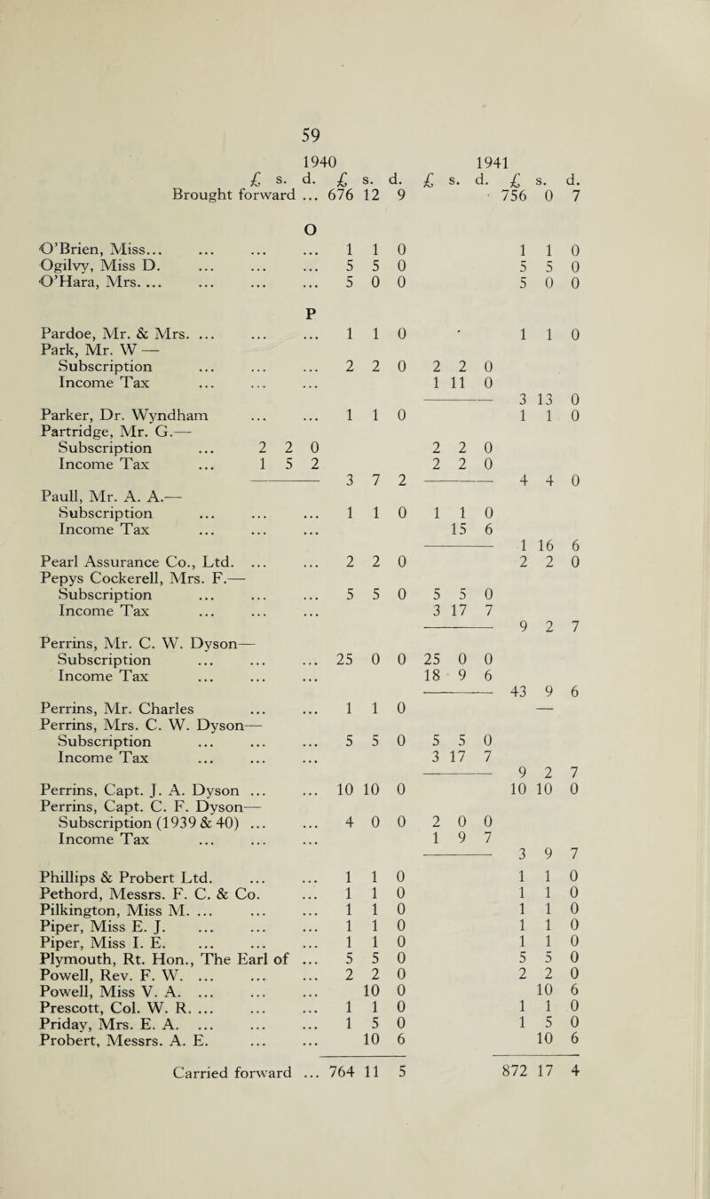 1940 l s. d. £ s. d. Brought forward ... 676 12 9 £, 1941 d. £ s. ■ 756 0 O’Brien, Miss... Ogilvy, Miss D. O’Hara, Mrs. ... O 1 1 0 5 5 0 5 0 0 1 1 0 5 5 0 5 0 0 2 1 Pardoe, Mr. & Mrs. ... Park, Mr. W — Subscription Income Tax Parker, Dr. Wyndham Partridge, Mr. G.— Subscription Income Tax Pauli, Mr. A. A.— Subscription Income Tax Pearl Assurance Co., Ltd. Pepys Cockerell, Mrs. F.— Subscription Income Tax Perrins, Mr. C. W. Dyson— Subscription Income Tax Perrins, Mr. Charles Perrins, Mrs. C. W. Dyson- Subscription Income Tax Perrins, Capt. J. A. Dyson Perrins, Capt. C. F. Dyson- Subscription (1939 & 40) Income Tax Phillips & Probert Ltd. Pethord, Messrs. F. C. & Co. Pilkington, Miss M. Piper, Miss E. J. Piper, Miss I. E. Plymouth, Rt. Hon., The Earl of Powell, Rev. F. W. Powell, Miss V. A. Prescott, Col. W. R. . Priday, Mrs. E. A. Probert, Messrs. A. E. 2 0 5 2 1 1 0 2 2 0 1 1 0 3 7 2 1 1 0 2 2 0 5 5 0 1 1 1 5 10 2 2 0 1 11 0 2 2 0 2 2 0 1 1 0 15 6 5 5 0 3 17 7 25 0 0 25 0 0 18 9 6 1 1 0 5 5 0 10 10 0 4 0 0 1 1 0 1 1 0 1 1 0 1 1 0 1 1 0 5 5 2 2 5 5 0 3 17 7 2 0 0 1 9 7 0 0 10 0 0 0 6 1 1 0 3 13 0 1 1 0 4 4 0 1 16 6 2 2 0 9 2 7 43 9 6 9 2 7 10 10 0 3 9 7 1 1 0 1 1 0 1 1 0 1 1 0 1 1 0 5 2 10 6 1 1 0 1 5 0 10 6 5 2 0 0