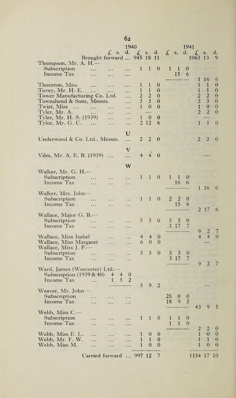 1940 1941 £ s. d. £ s. d. £ s. d. £ s. Brought forward • • • 945 18 11 1063 13 Thompson, Mr. A. H.— Subscription 1 1 0 1 1 0 Income Tax 15 6 — — 1 16 Thornton, Miss 1 1 0 1 1 Tovey, Mr. H. E. 1 1 0 1 1 Tower Manufacturing Co. Ltd. 2 2 0 2 2 Townshend & Sons, Messrs. 3 3 0 3 3 Twist, Miss ... 1 0 0 1 0 Tvler, Mr. A. — 2 2 Tyler, Mr. H. S. (1939) 1 0 0 — Tylor, Mr. G. C. 2 12 6 1 1 U Underwood & Co. Ltd., Messrs. ... 2 2 0 2 2 V Yiles, Mr. A. E. B. (1939) ... • • • 4 4 0 — w Walker, Mr. G. H.— Subscription • • • 1 1 0 1 1 0 Income Tax • • • 16 6 1 16 Walker, Mrs. John— Subscription . • • 1 1 0 2 2 0 Income Tax • • • 15 6 2 17 Wallace, Major G. B.— Subscription • • • 5 5 0 5 5 0 Income Tax • • • 3 17 7 9 2 Wallace, Miss Isabel • • • 4 4 0 4 4 Wallace, Miss Margaret • • • 6 0 0 — Wallace, Miss J. P.— Subscription ... 5 5 0 5 5 0 Income Tax • • • 3 17 7 9 2 Ward, James (Worcester) Ltd.— Subscription (1939 & 40) 4 4 0 Income Tax ... 15 2 5 9 2 — Weaver, Mr. John— Subscription ... 25 0 0 Income Tax • • • 18 9 5 43 9 Webb, Miss C.— Subscription ... 1 1 0 1 1 0 Income Tax • • • 1 1 0 2 2 Wrebb, Miss E. L. • • • 1 0 0 1 0 Webb, Mr. F. W. 1 1 0 1 1 Webb, Miss M. ... 1 0 0 1 0 Carried forward 997 12 7 1154 17 d. 9 6 0 0 0 0 0 0 0 0 6 6 7 0 7 5 0 0 0 0 10