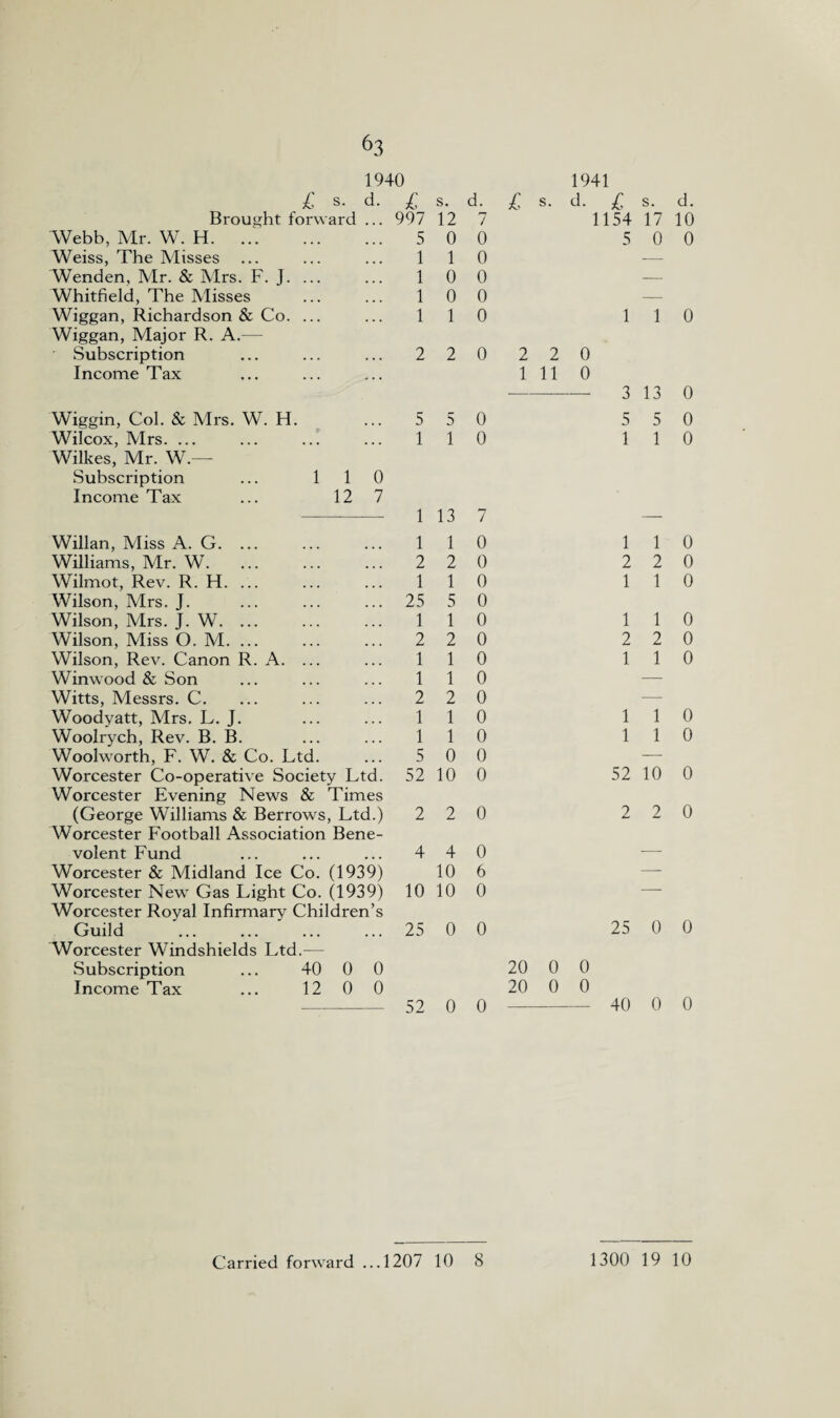 1940 £ S. d. £ Brought forward ... 997 Webb, Mr. W. H. ... . 5 Weiss, The Misses ... ... ... 1 Wenden, Mr. & Mrs. F. J. ... ... 1 Whitfield, The Misses ... ... 1 Wiggan, Richardson & Co. ... ... 1 Wiggan, Major R. A.— Subscription ... ... ... 2 Income Tax s. d. 12 7 0 0 1 0 0 0 0 0 1 0 2 0 Wiggin, Col. & Mrs. W. H. Wilcox, Mrs. ... Wilkes, Mr. W — Subscription ... 110 Income Tax ... 12 7 Willan, Miss A. G. ... Williams, Mr. W. Wilmot, Rev. R. H. ... Wilson, Mrs. J. Wilson, Mrs. J. W. ... Wilson, Miss O. M. ... Wilson, Rev. Canon R. A. ... Winwood & Son Witts, Messrs. C. Woodyatt, Mrs. L. J. Woolrych, Rev. B. B. Woolworth, F. W. & Co. Ltd. Worcester Co-operative Society Ltd. Worcester Evening News & Times (George Williams & Berrows, Ltd.) Worcester Football Association Bene¬ volent Fund Worcester & Midland Ice Co. (1939) Worcester New Gas Light Co. (1939) Worcester Royal Infirmary Children’s Guild Worcester Windshields Ltd.— Subscription ... 40 0 0 Income Tax ... 12 0 0 5 5 1 1 1 13 1 1 2 2 1 1 25 5 1 1 2 2 1 1 1 1 2 2 1 1 1 1 5 0 52 10 2 2 4 4 10 10 10 25 0 52 0 0 0 7 0 0 0 0 0 0 0 0 0 0 0 0 0 0 0 6 0 0 0 1941 £ s. d. £ s. d. 1154 17 10 5 0 0 1 1 0 2 2 0 1 11 0 -— 3 13 0 5 5 0 1 1 0 1 1 0 2 2 0 1 1 0 1 1 0 2 2 0 1 1 0 1 1 0 1 1 0 52 10 0 2 2 0 25 0 0 20 0 0 20 0 0 - 40 0 0