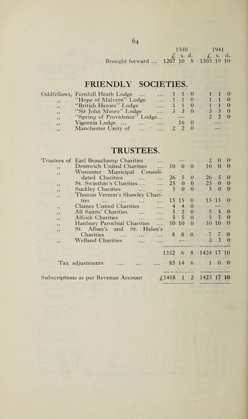 1940 1941 £ s. d. £ s. d^ Brought forward ... 1207 10 8 1303 19 10 FRIENDLY SOCIETIES. Oddfellows, Fernhill Heath Lodge 1 1 0 1 1 0 ,, “Hope of Malvern” Lodge 1 1 0 1 1 0 ,, “British Heroes” Lodge 1 1 0 1 1 0 ,, “Sir John Moore” Lodge 3 3 0 3 3 0 ,, “Spring of Providence” Lodge... — 2 2 0 ,, Vigornia Lodge ... 16 0 — ,, Manchester Unity of 2 2 0 TRUSTEES. rrustees of Earl Beauchamp Charities — 2 0 0 Droitwich United Charities 10 0 0 10 0 0 y y Worcester Municipal Consoli- dated Charities 26 5 0 26 5 0 y y St. Swinthin’s Charities ... 25 0 0 25 0 0 y y Suckley Charities 5 0 0 5 0 0 y y Thomas Vernon’s Shawley Chari- ties 15 15 0 15 15 0 Claines United Charities 4 4 0 — y y All Saints’ Charities 5 5 0 5 5 0 y y Alfrick Charities 5 5 0 5 5 0 y y Hanbury Parochial Charities 10 10 0 10 10 0 y y St. Alban’s and St. Helen’s Charities 8 8 0 7 7 0 yy Welland Charities — 3 3 0 1332 6 8 1424 17 10 Tax adjustments 85 14 6 1 0 0 Subscriptions as per Revenue Account £1418 1 2 1423 17 10