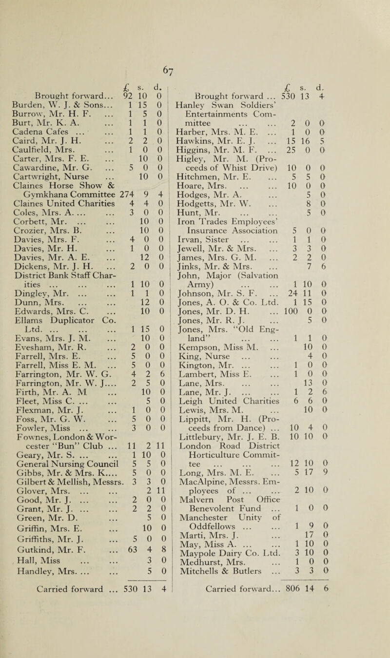 £ s. d. £ s. d, Brought forward... 92 10 0 ' Brought forward ... 530 13 4 Burden, W. J. & Sons... 1 15 0 1 Hanley Swan Soldiers’ Burrow, Mr. H. F. 1 5 0 Entertainments Com¬ Burt, Mr. K. A. 1 1 0 ; mittee 2 0 0 Cadena Cafes ... 1 1 0 i Harber, Mrs. M. E. 1 0 0 Caird, Mr. J. H. 2 2 0 Hawkins, Mr. E. J. 15 16 5 Caulfield, Mrs. 1 0 0 Higgins, Mr. M. F. 25 0 0 Carter, Mrs. F. E. 10 0 Higley, Mr. M. (Pro¬ Cawardine, Mr. G. 5 0 0 ; ceeds of Whist Drive) 10 0 0 Cartwright, Nurse 10 0 Hitchmen, Mr. E. 5 5 0 Clames Horse Show & Hoare, Mrs. 10 0 0 Gymkhana Committee 274 9 4 Hodges, Mr. A. 5 0 Claines United Charities 4 4 0 Hodgetts, Mr. W. 8 0 Coles, Mrs. A. ... 3 0 0 Hunt, Mr. 5 0 Corbett, Mr. 10 0 Iron Trades Employees’ Crozier, Mrs. B. 10 0 i Insurance Association 5 0 0 Davies, Mrs. F. 4 0 0 Irvan, Sister 1 1 0 Davies, Mr. H. 1 0 0 Jewell, Mr. & Mrs. 3 3 0 Davies, Mr. A. E. 12 0 James, Mrs. G. M. 2 2 0 Dickens, Mr. J. H. 2 0 0 Jinks, Mr. & Mrs. 7 6 District Bank Staff Char¬ John, Major (Salvation ities 1 10 0 Army) 1 10 0 Dinglev, Mr. ... 1 1 0 Johnson, Mr. S. F. 24 11 0 Dunn, Mrs. 12 0 Jones, A. O. & Co. Ltd. 1 15 0 Edwards, Mrs. C. 10 0 Jones, Mr. D. H. 100 0 0 Ellams Duplicator Co. Jones, Mr. R. J. 5 0 Ltd. 1 15 0 Jones, Mrs. “Old Eng¬ Evans, Mrs. J. M. 10 0 land” . 1 1 0 Evesham, Mr. R. 2 0 0 Kempson, Miss M. 10 0 Farrell, Mrs. E. 5 0 0 King, Nurse 4 0 Farrell, Miss E. M. 5 0 0 Kington, Mr. ... 1 0 0 Farrington, Mr. W. G. 4 2 6 Lambert, Miss E. 1 0 0 Farrington, Mr. W. J — 2 5 0 Lane, Mrs. 13 0 Firth, Mr. A. M 10 0 Lane, Mr. J. 1 2 6 Fleet, Miss C. ... 5 0 Leigh United Charities 6 6 0 Flexman, Mr. J. 1 0 0 Lewis, Mrs. M. 10 0 Foss, Mr. G. W. 5 0 0 Lippitt, Mr. H. (Pro¬ Fowler, Miss ... 3 0 0 ceeds from Dance) ... 10 4 0 Fownes, London & Wor¬ Littlebury, Mr. J. E. B. 10 10 0 cester “Bun” Club ... 11 2 11 London Road District Geary, Mr. S. ... 1 10 0 Horticulture Commit¬ General Nursing Council 5 5 0 tee 12 10 0 Gibbs, Mr. & Mrs. K_ 5 0 0 Long, Mrs. M. E. 5 17 9 Gilbert & Mellish, Messrs . 3 3 0 MacAlpine, Messrs. Em¬ Glover, Mrs. 2 11 ployees of ... 2 10 0 Good, Mr. J. 2 0 0 Malvern Post Office Grant, Mr. J. ... 2 2 0 Benevolent Fund 1 0 0 Green, Mr. D. 5 0 Manchester Unity of Griffin, Mrs. E. 10 0 Oddfellows ... 1 9 0 Griffiths, Mr. J. Gutkind, Mr. F. 5 63 0 4 0 8 Marti, Mrs. J. May, Miss A. ... Maypole Dairy Co. Ltd. 1 3 17 10 10 0 0 0 Hall, Miss 3 0 Medhurst, Mrs. 1 0 0 Handley, Mrs. ... 5 0 Mitchells & Butlers 3 3 0