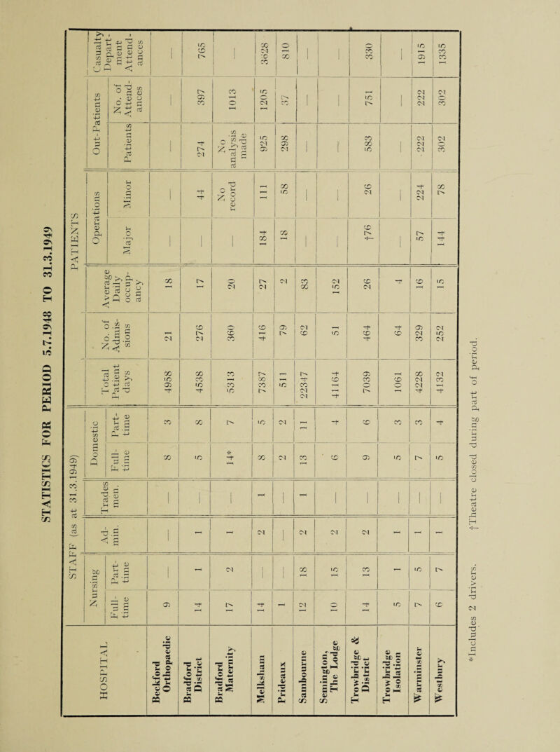 STATISTICS FOR PERIOD 5.7.1948 TO 31.3.1949 Casualty Depart¬ ment Attend¬ ances 1-0 CD r i X CM X X 810 ■ 1 1 330 1915 9991 m 4-> • S 4J MH l 4-> 3 C'n o No. of Attend¬ ances | 1 397 1013 1-=- 1205 i 1 1 1 ID l> CM CM CM 01 CO Patients | 274 No analysis made 925 298 ' f 583 222 302 J—1 z; w H << Operations Major Minor No record t-H X ID 1 1 X CM I -p CM CM 78 ' 1 1 184 X r ■ < 1 X tp l> LD | 144 Oh Average Daily occup¬ ancy 17 20 27 83 152 CM 2 No. of Admis¬ sions CM 276 360 416 79 CM X ID 464 64 329 252 Total Patient days 4958 4538 5313 7387 r—< id t> CO CM CM 41164 1 7039 1061 4228 4132 S' -r r—' o • rH 4-> m 0) Part- time CO GO ID CM - CD CO X rH o r\ M Full¬ time 1 00 ID X 1 CM CO T—< CO O) ID o ID CO CO Trades men. 1 1 1 1 1 r—( 1 ! 1 1 cn Oh r-r . — Ad¬ min. 1 r—H - (Nil CM CM r—( - H-f <1 in be rH • rH n Part- time 1 l—H CM 1 1 1 X T—( ID CO T—-1 ic I> £ Full¬ time CD r*1 < r> 1 14 12 10 -t ID X HOSPITAL Beckford Orthopaedic Bradford District Bradford Maternity Melksham Prideaux Sambourne Semin gton, The Lodge Trowbridge & District Trowbridge Isolation Warminster U p* w* £ te V * :|!Includes 2 drivers. fTheatre closed during part of period.