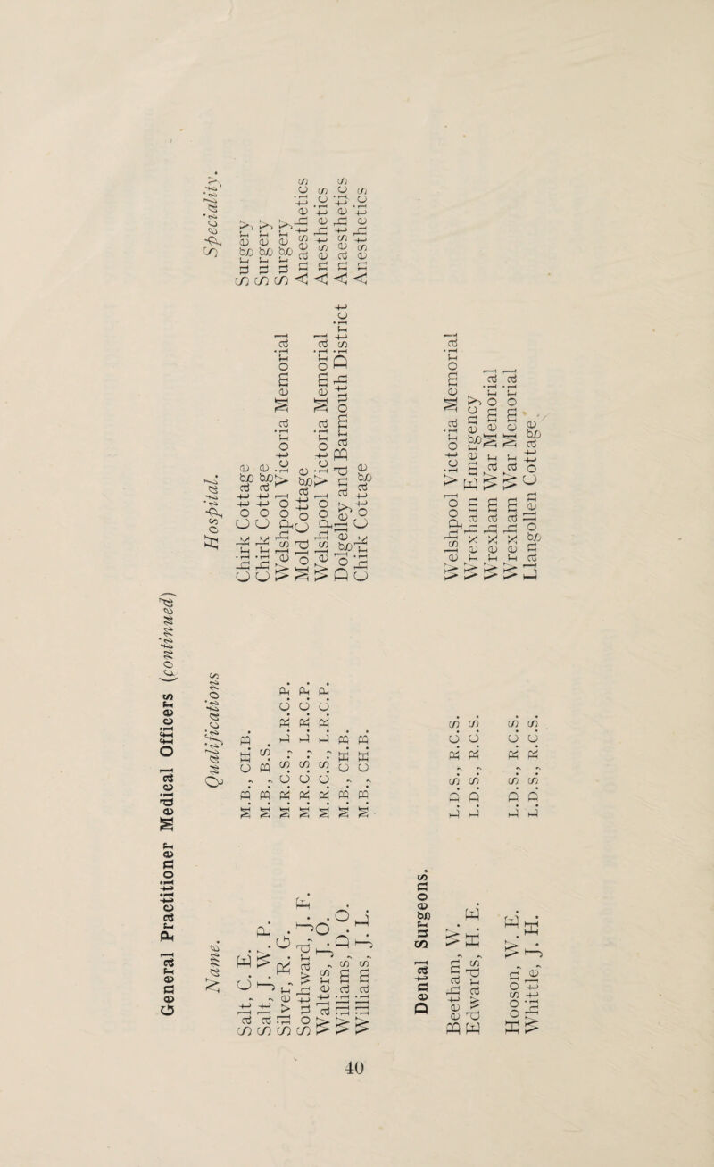 General Practitioner Medical Officers (continued) 5$ * hh P CO CO O (/I U (// {_, !_i *, ^ ^ co P rl 43 +-> CO CO CD <! <\ <3 <P • H • rH 4< D o o s s £ § cd cd • rH • r—4 4 D CD (D m *a K4 o &3 it !> 43 -g O O O o O O O P^o pH 1/ V/ pH pH H rr CO h3 CO 4| 5-H r-H 44 ,-1 •P ’P <D O <D 43 43 > 43 > cj O ^ !> o • rH S-H 4-> • r—I 43 -t-> P a u T3 P >C <D <D bfj _ o D m bDi: o Pj] Q o r—< cd • 4c S-t o a cd • rH Sh o • rH > i— -'< Ph 43 co t—H cu C/5 rH <b-». © <s © *3 § P P Ph • • • o q q a a a « • • • CO o' w © 8 4. • if) S3 O CD bO t-i cd 4-H c CD Q cd 43 +-> D D PQ 40 Edwards, H. E. l.d.s., r.c.s. Wrexham Emergency Wrexham War Memorial Hooson, W. E. l.d.s., r.c.s. Wrexham War Memorial Whittle, }. H. l.d.s., r.c.s. Llangollen Cottage