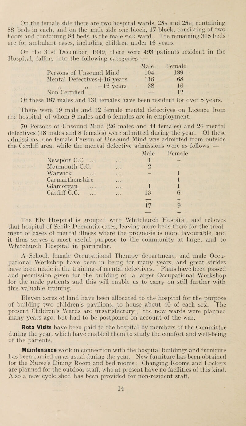 On the female side there are two hospital wards, 125a and 25b, containing 58 beds in each, and on the male side one block, 17 block, consisting of two floors and containing 84 beds, is the male sick ward. The remaining 315 beds are for ambulant cases, including children under 16 years. On the 31st December, 1949, there were 493 patients resident in the Hospital, falling into the following categories :— Male Female Persons of Unsound Mind 104 139 Mental Defectives-}-16 years 116 68 ,, ,, -16 years 38 16 Non-Certified ... — 12 Of these 187 males and 131 females have been resident for over 5 years. There were 19 male and 12 female mental defectives on Licence from the hospital, of whom 9 males and 6 females are in employment. 70 Persons of Lin sound Mind (26 males and 44 females) and 26 mental defectives (18 males and 8 females) were admitted during the year. Of these admissions, one female Person of Unsound Mind was admitted from outside the Cardiff area, while the mental defective admissions were as follows :— Male Female Newport C.C. ... 1 — Monmouth C.C. 2 — Warwick — 1 Carmarthenshire — 1 Glamorgan 1 1 Cardiff C.C. 13 6 17 9 The Ely Hospital is grouped with Whitchurch Hospital, and relieves that hospital of Senile Dementia cases, leaving more beds there for the treat- ment of cases of mental illness where the prognosis is more favourable, and it thus.serves a most useful purpose to the community at large, and to Whitchurch Hospital in particular. A School, female Occupational Therapy department, and male Occu¬ pational Workshop have been in being for many years, and great strides have been made in the training of mental defectives. Plans have been passed and permission given for the building of a larger Occupational Workshop for the male patients and this will enable us to carry on still further with this valuable training. Eleven acres of land have been allocated to the hospital for the purpose of building two children’s pavilions, to house about 40 of each sex. The present. Children’s Wards are unsatisfactory ; the new wards were planned man)7 years ago, but had to be postponed on account of the war. Rota Visits have been paid to the hospital by members of the Committee during the year, which have enabled them to study the comfort and well-being of the patients. Maintenance work in connection with the hospital buildings and furniture has been carried on as usual during the year. New furniture has been obtained for the Nurse’s Dining Room and bed rooms ; Changing Rooms and Lockers are planned for the outdoor staff, who at present ha.ve no facilities of this kind. Also a new cycle shed has been provided for non-resident staff.